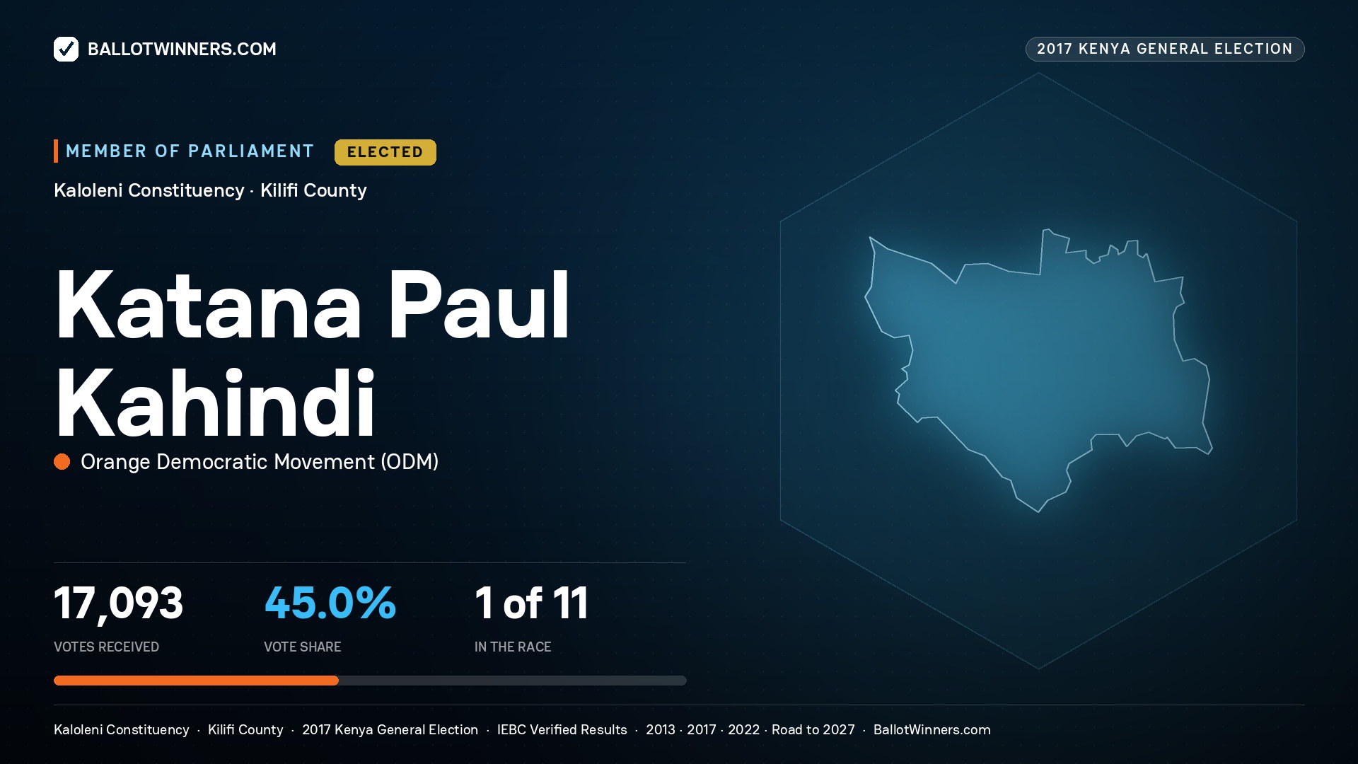 KATANA PAUL KAHINDI, ORANGE DEMOCRATIC
MOVEMENT, elected Member of Parliament for KALOLENI, 17,093 votes, 2017 Kenya general election.