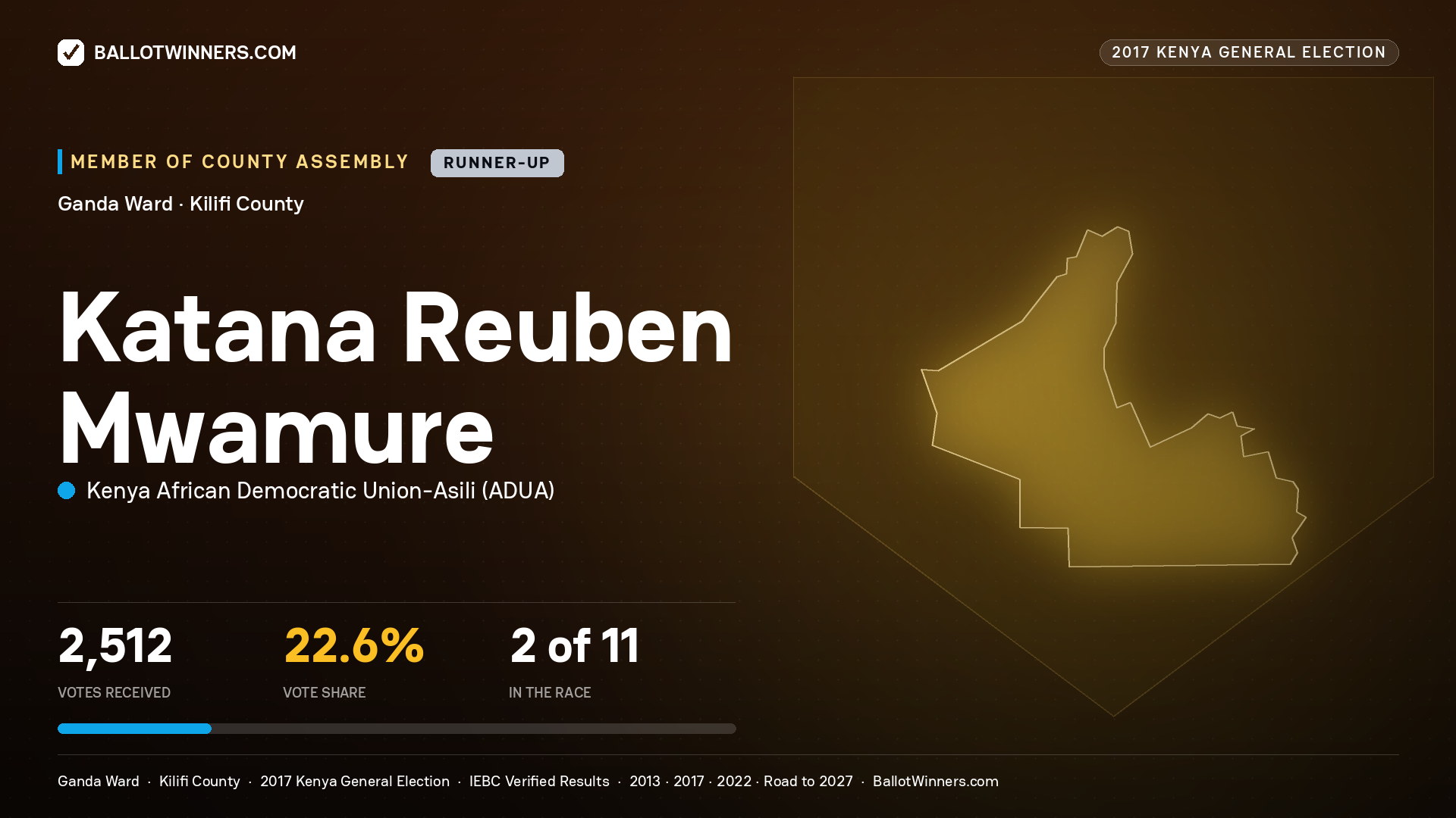 KATANA REUBEN MWAMURE, KENYA AFRICAN DEMOCRATIC
UNION-ASILI, contested Member of County Assembly for GANDA, 2,512 votes, 2017 Kenya general election.