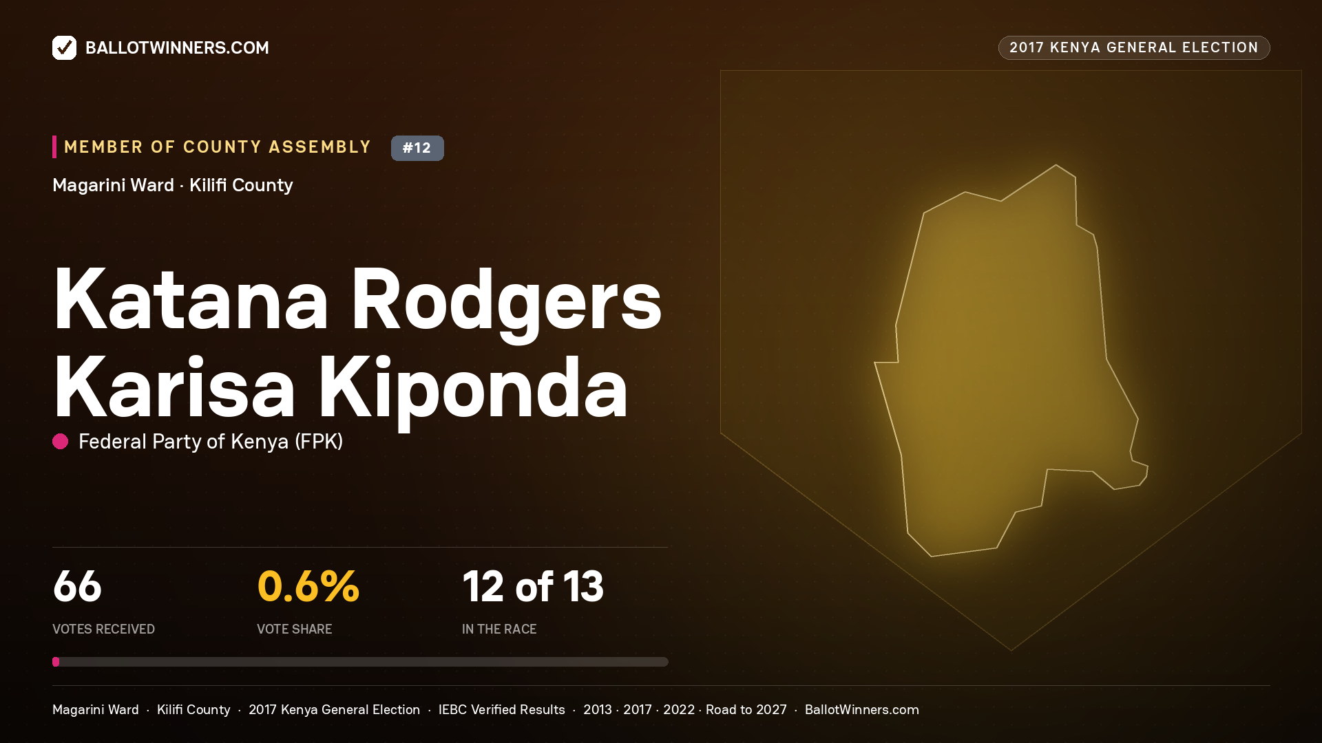 KATANA RODGERS KARISA KIPONDA, FEDERAL PARTY OF KENYA, contested Member of County Assembly for MAGARINI, 66 votes, 2017 Kenya general election.