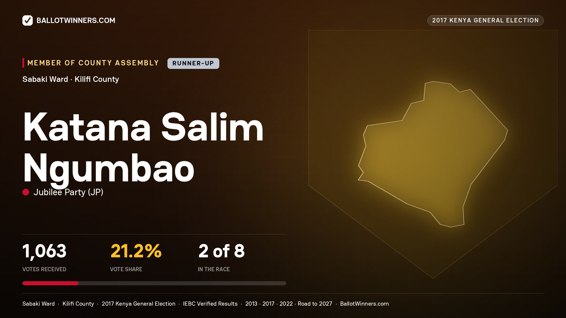 KATANA SALIM NGUMBAO, JUBILEE PARTY, contested Member of County Assembly for SABAKI, 1,063 votes, 2017 Kenya general election.