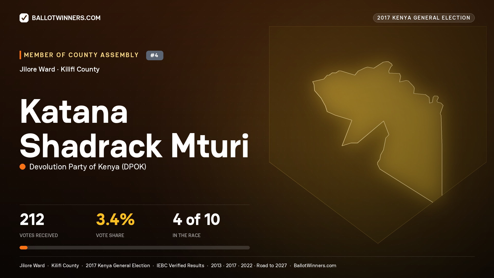KATANA SHADRACK MTURI, DEVOLUTION PARTY OF KENYA, contested Member of County Assembly for JILORE, 212 votes, 2017 Kenya general election.