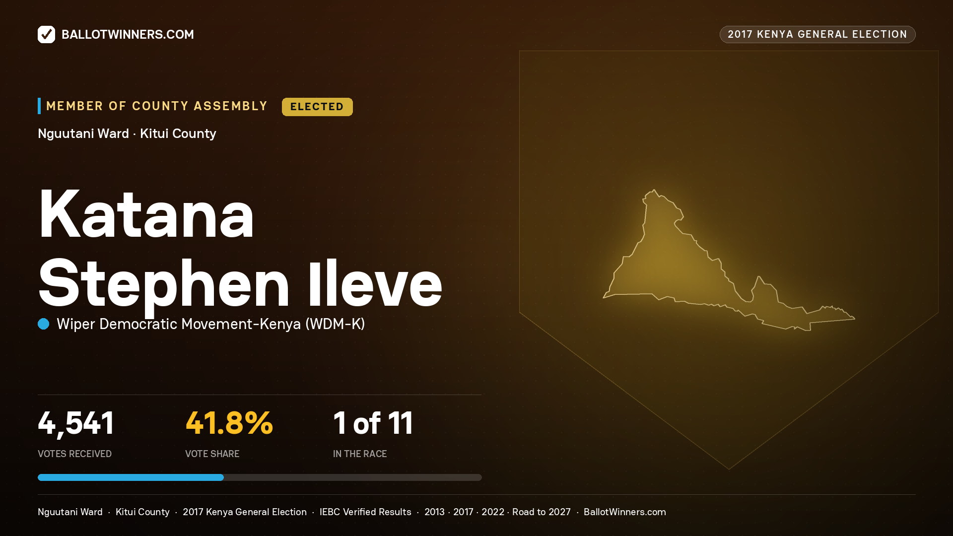 KATANA STEPHEN ILEVE, WIPER DEMOCRATIC MOVEMENT-
KENYA, elected Member of County Assembly for NGUUTANI, 4,541 votes, 2017 Kenya general election.