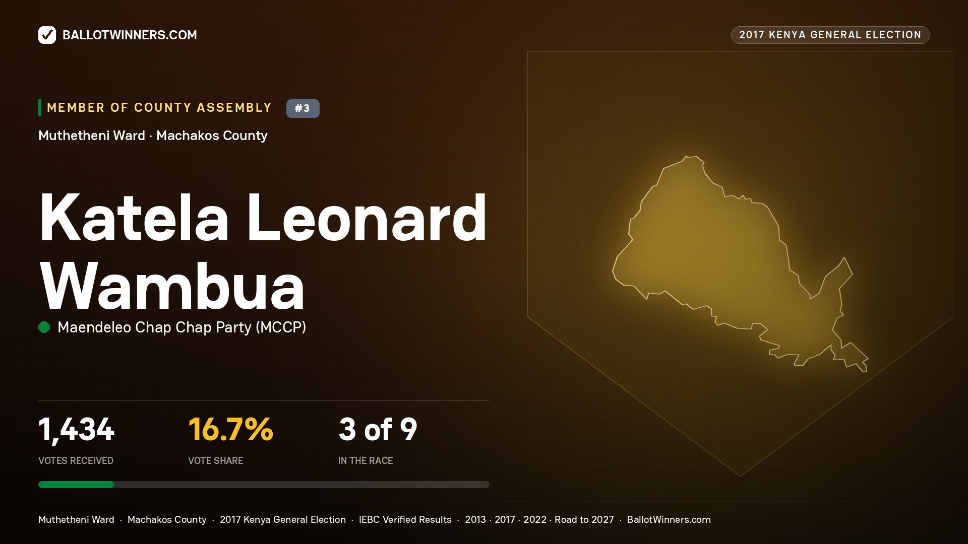 KATELA LEONARD WAMBUA, MAENDELEO CHAP CHAP PARTY, contested Member of County Assembly for MUTHETHENI, 1,434 votes, 2017 Kenya general election.
