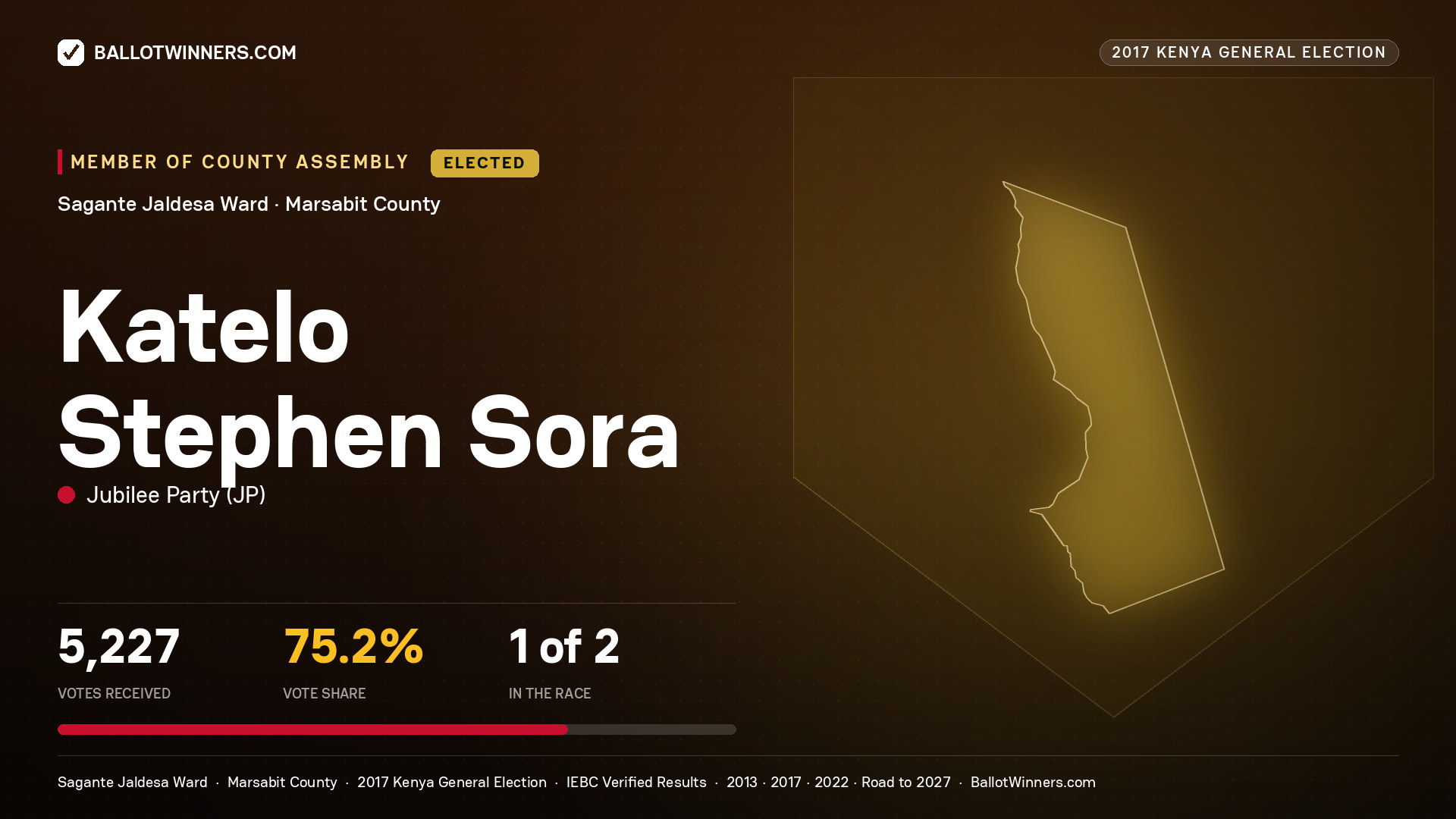 KATELO STEPHEN SORA, JUBILEE PARTY, elected Member of County Assembly for SAGANTE JALDESA, 5,227 votes, 2017 Kenya general election.