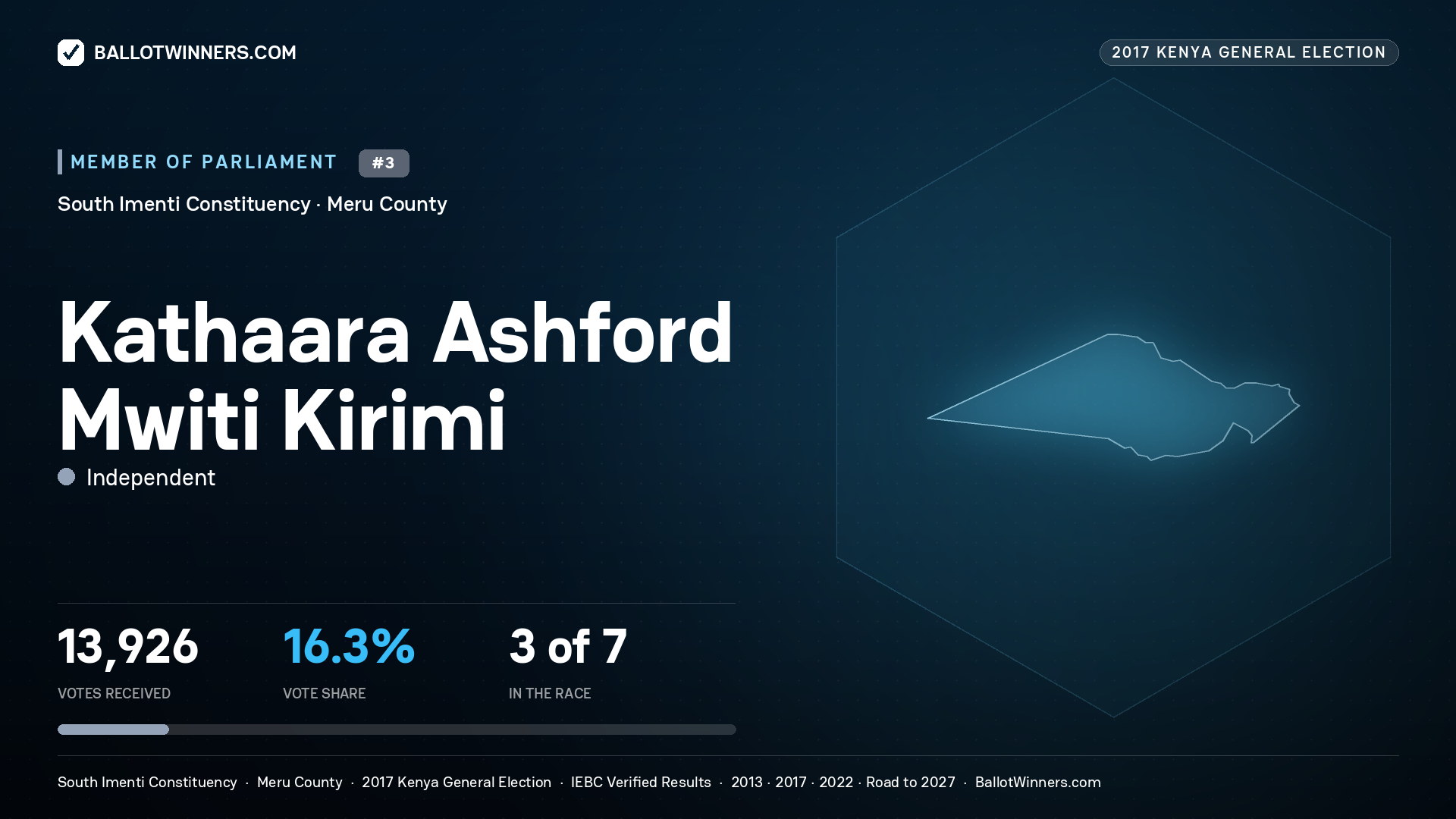 KATHAARA ASHFORD MWITI KIRIMI, INDEPENDENT, contested Member of Parliament for SOUTH IMENTI, 13,926 votes, 2017 Kenya general election.