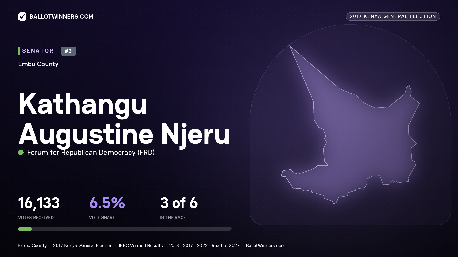 KATHANGU AUGUSTINE NJERU, FORUM FOR REPUBLICAN DEMOCRACY, contested Senator for EMBU, 16,133 votes, 2017 Kenya general election.
