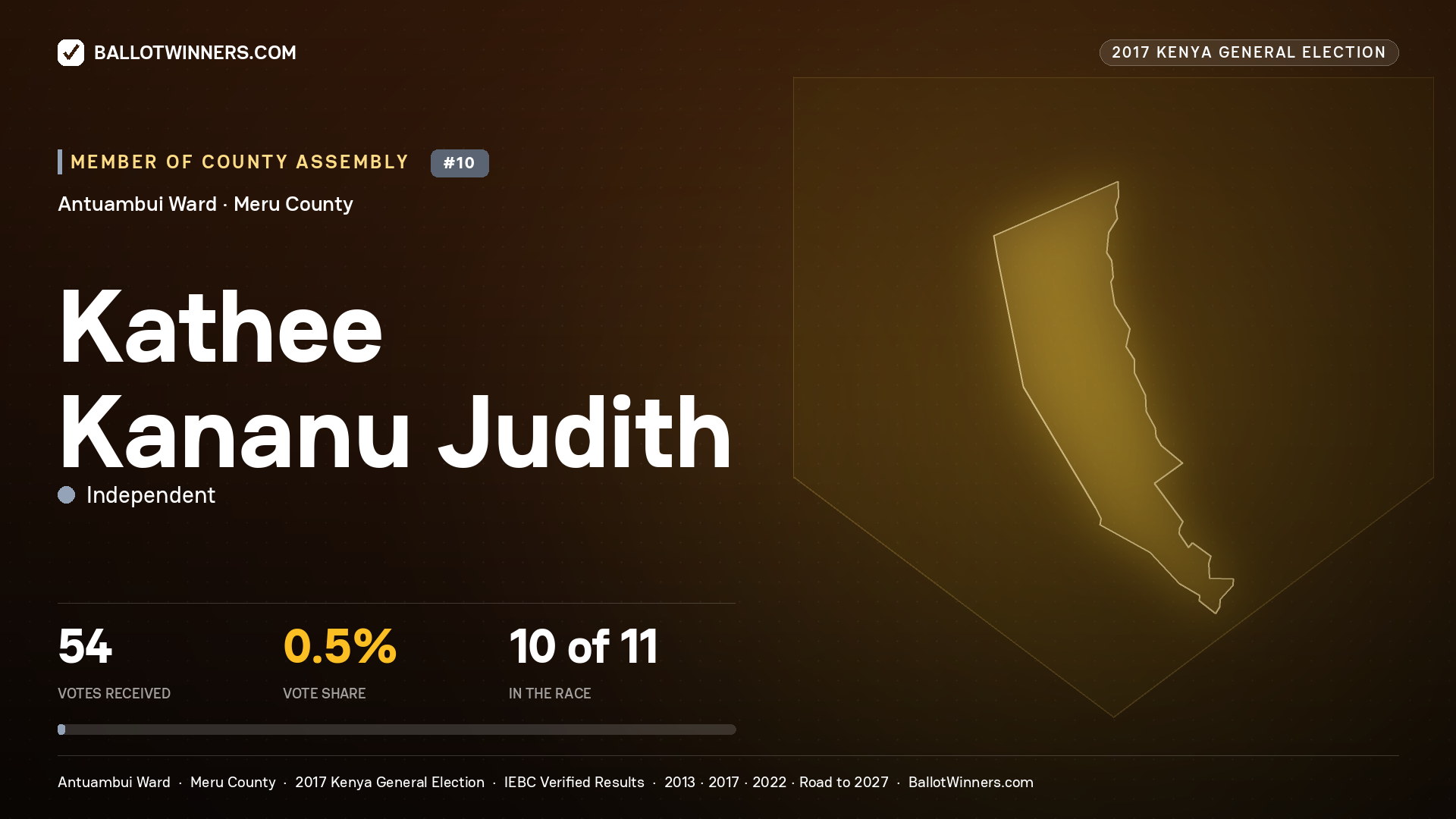 KATHEE KANANU  JUDITH, INDEPENDENT, contested Member of County Assembly for ANTUAMBUI, 54 votes, 2017 Kenya general election.