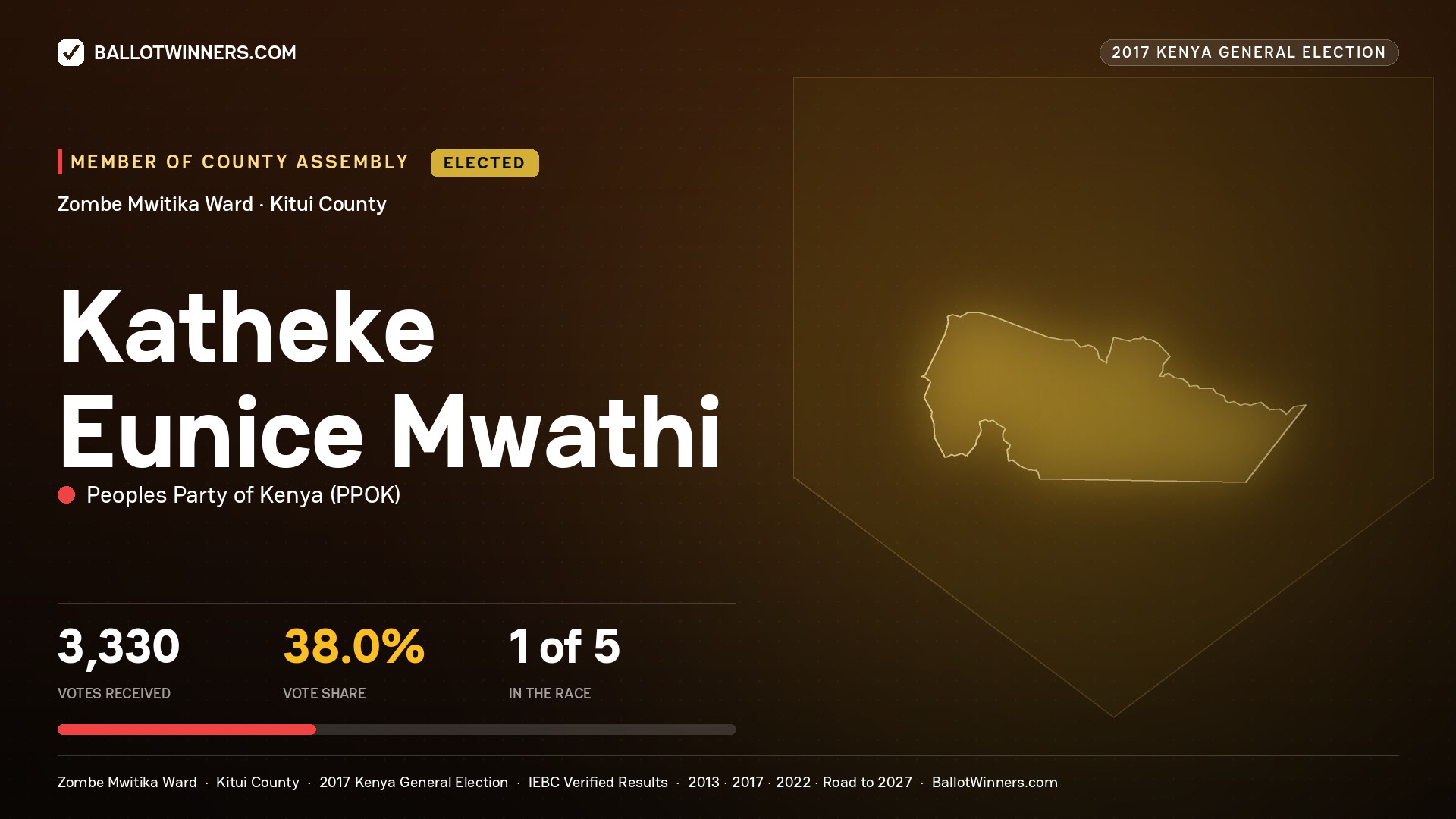 KATHEKE EUNICE MWATHI, PEOPLES PARTY OF KENYA, elected Member of County Assembly for ZOMBE MWITIKA, 3,330 votes, 2017 Kenya general election.