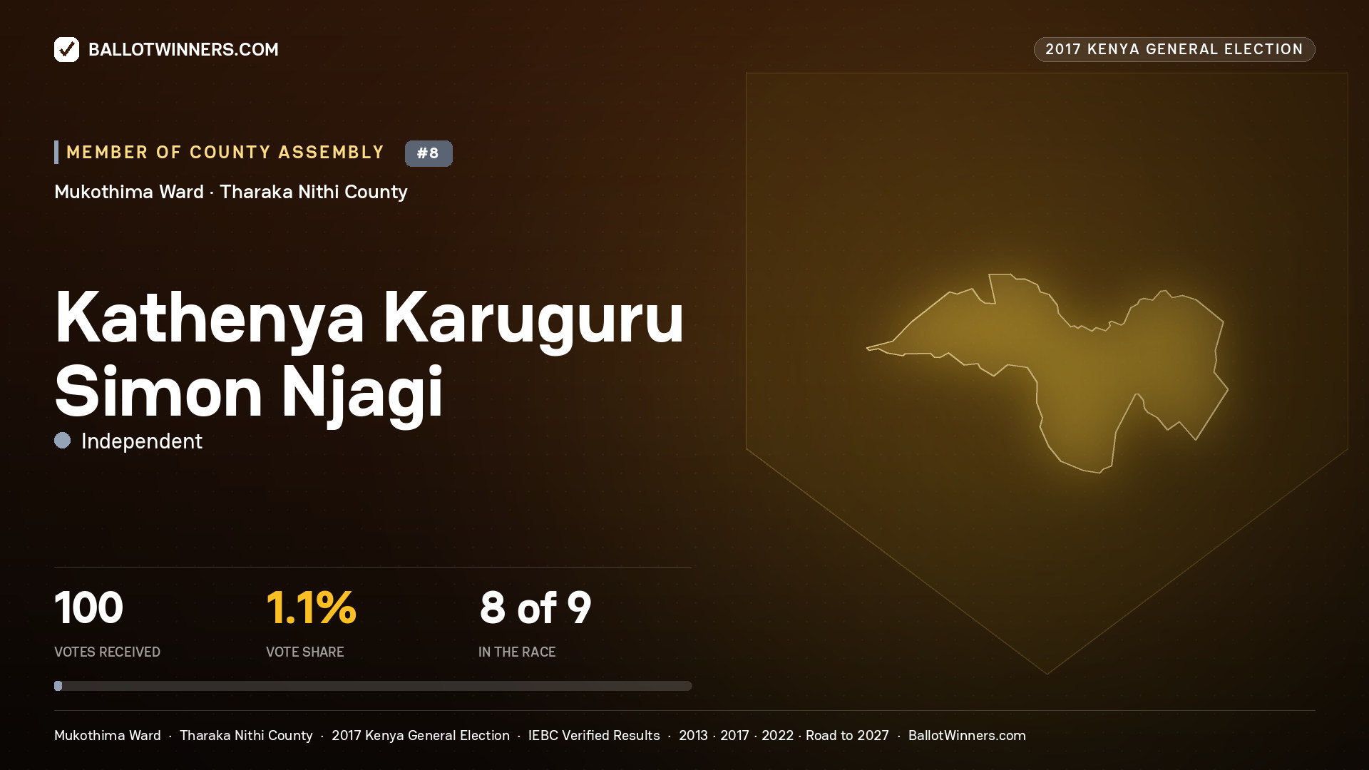 KATHENYA KARUGURU SIMON NJAGI, INDEPENDENT, contested Member of County Assembly for MUKOTHIMA, 100 votes, 2017 Kenya general election.