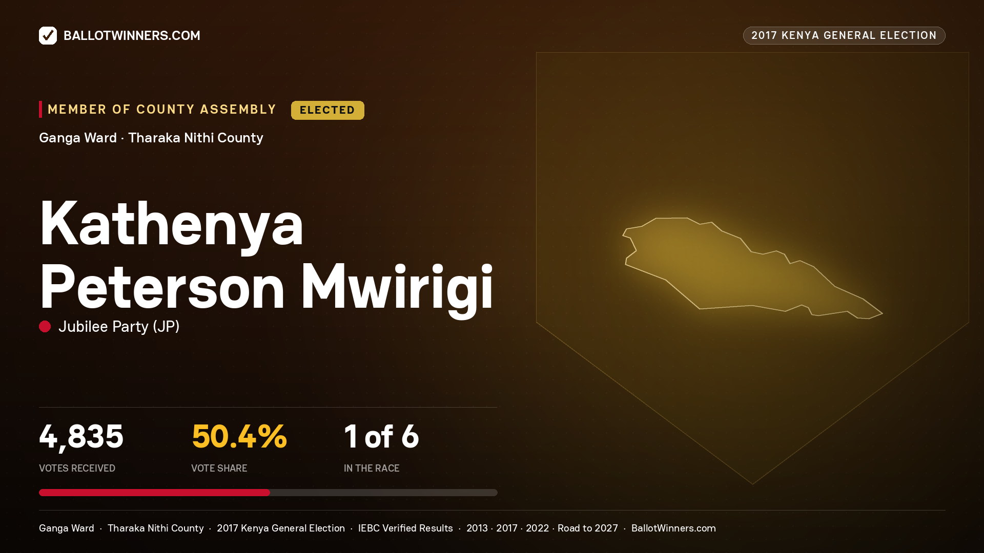 KATHENYA PETERSON MWIRIGI, JUBILEE PARTY, elected Member of County Assembly for GANGA, 4,835 votes, 2017 Kenya general election.