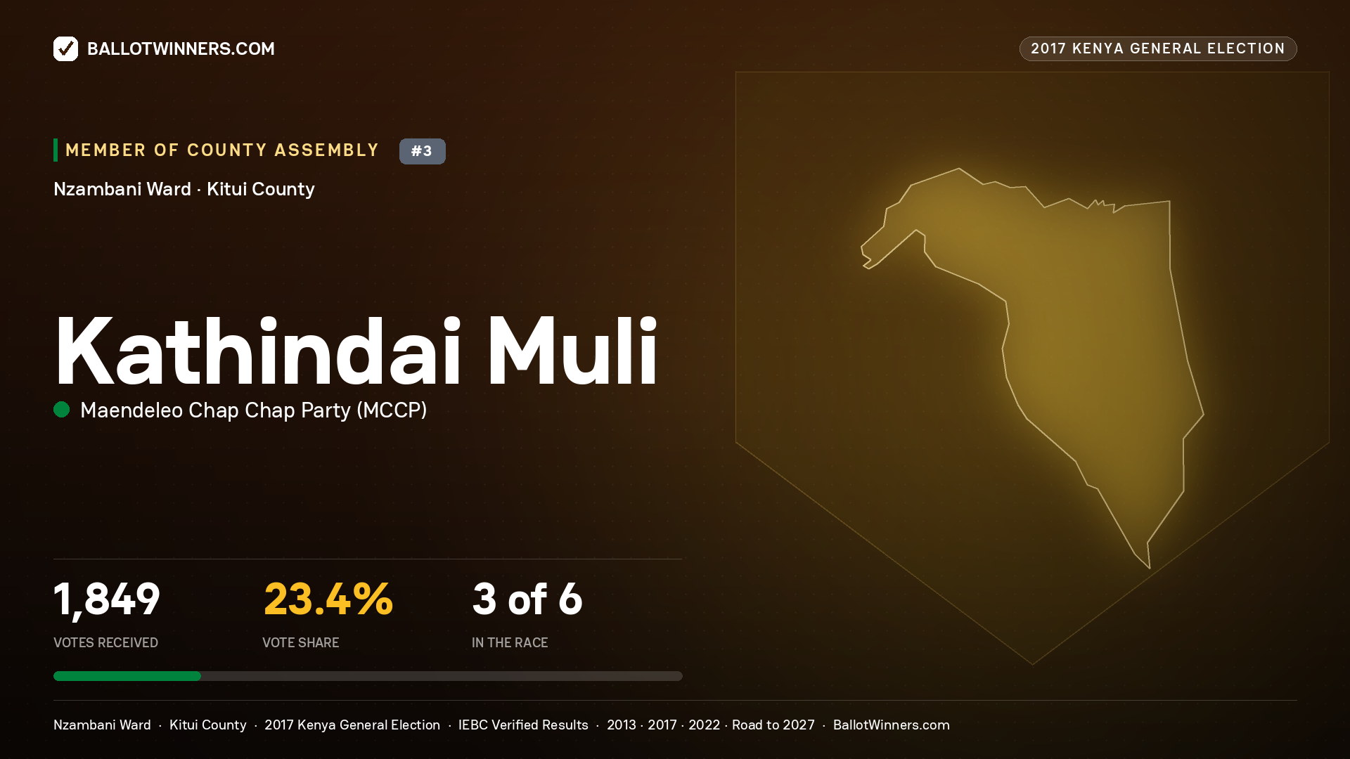 KATHINDAI MULI, MAENDELEO CHAP CHAP PARTY, contested Member of County Assembly for NZAMBANI, 1,849 votes, 2017 Kenya general election.