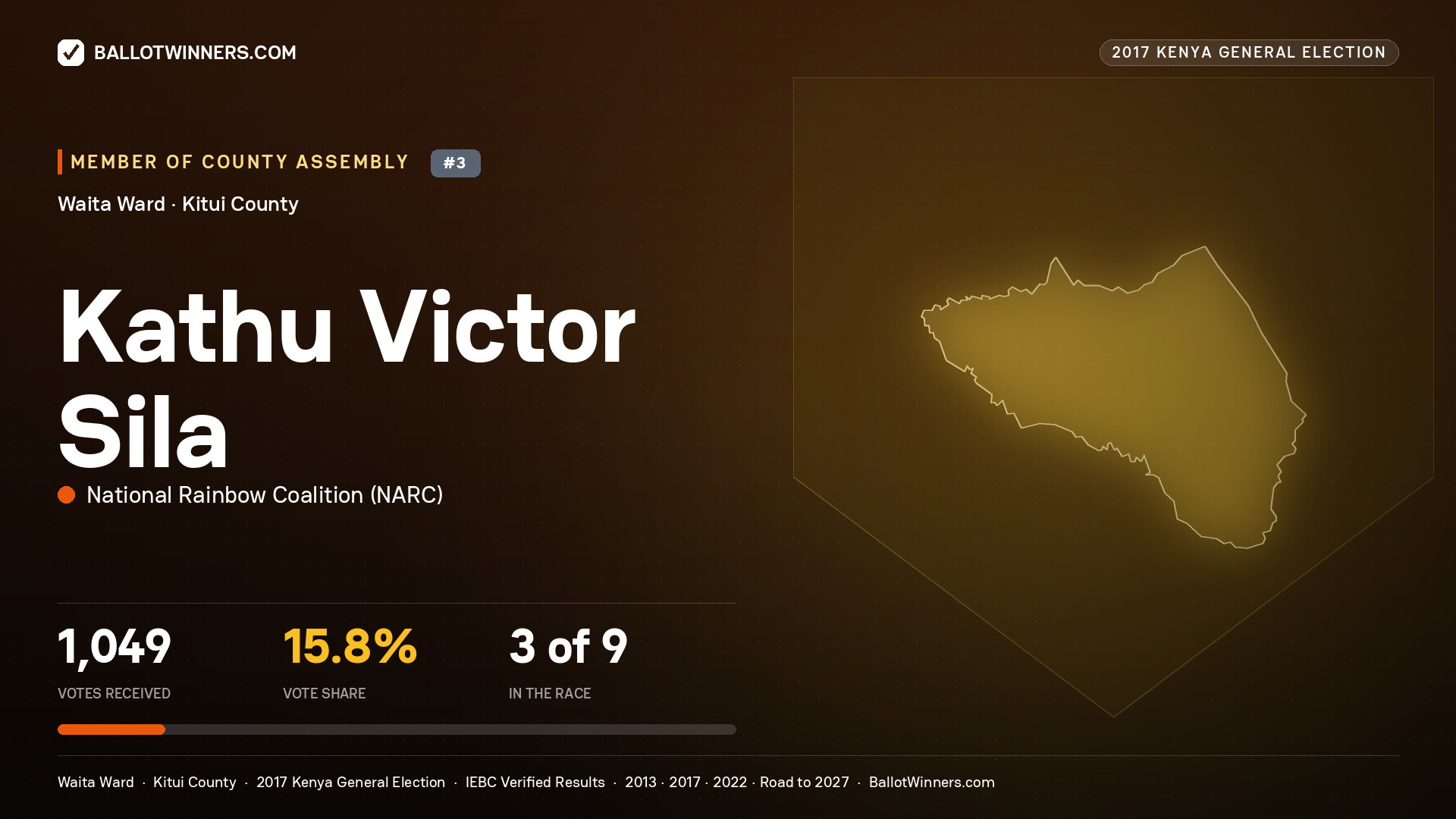 KATHU VICTOR SILA, NATIONAL RAINBOW COALITION, contested Member of County Assembly for WAITA, 1,049 votes, 2017 Kenya general election.