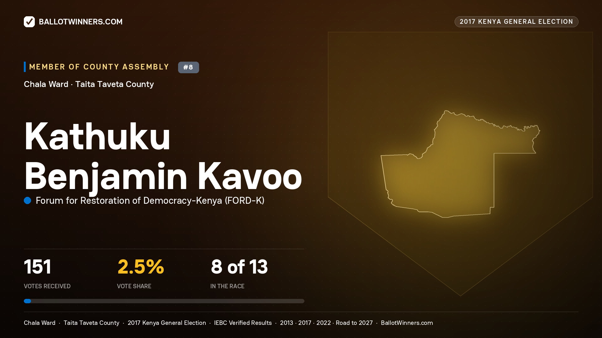 KATHUKU BENJAMIN KAVOO, FORUM FOR RESTORATION OF DEMOCRACY-KENYA, contested Member of County Assembly for CHALA, 151 votes, 2017 Kenya general election.