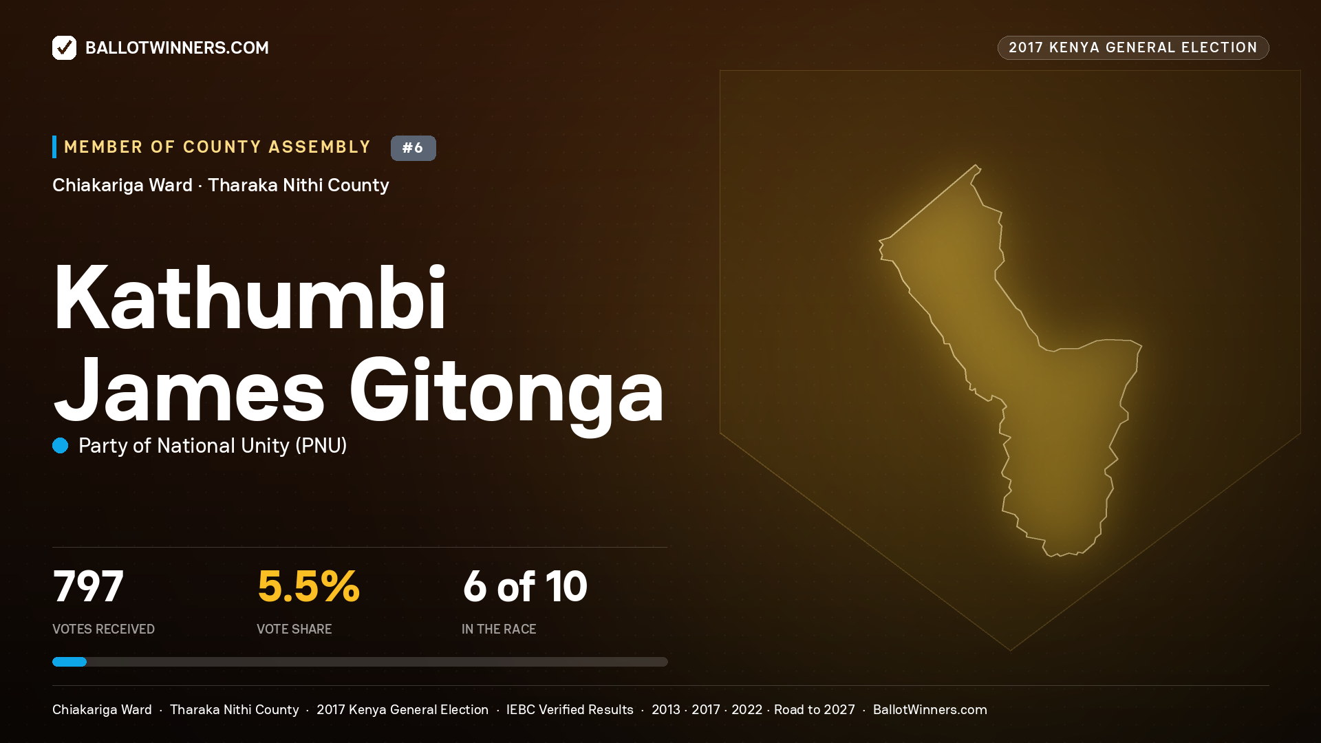 KATHUMBI JAMES GITONGA, PARTY OF NATIONAL UNITY, contested Member of County Assembly for CHIAKARIGA, 797 votes, 2017 Kenya general election.