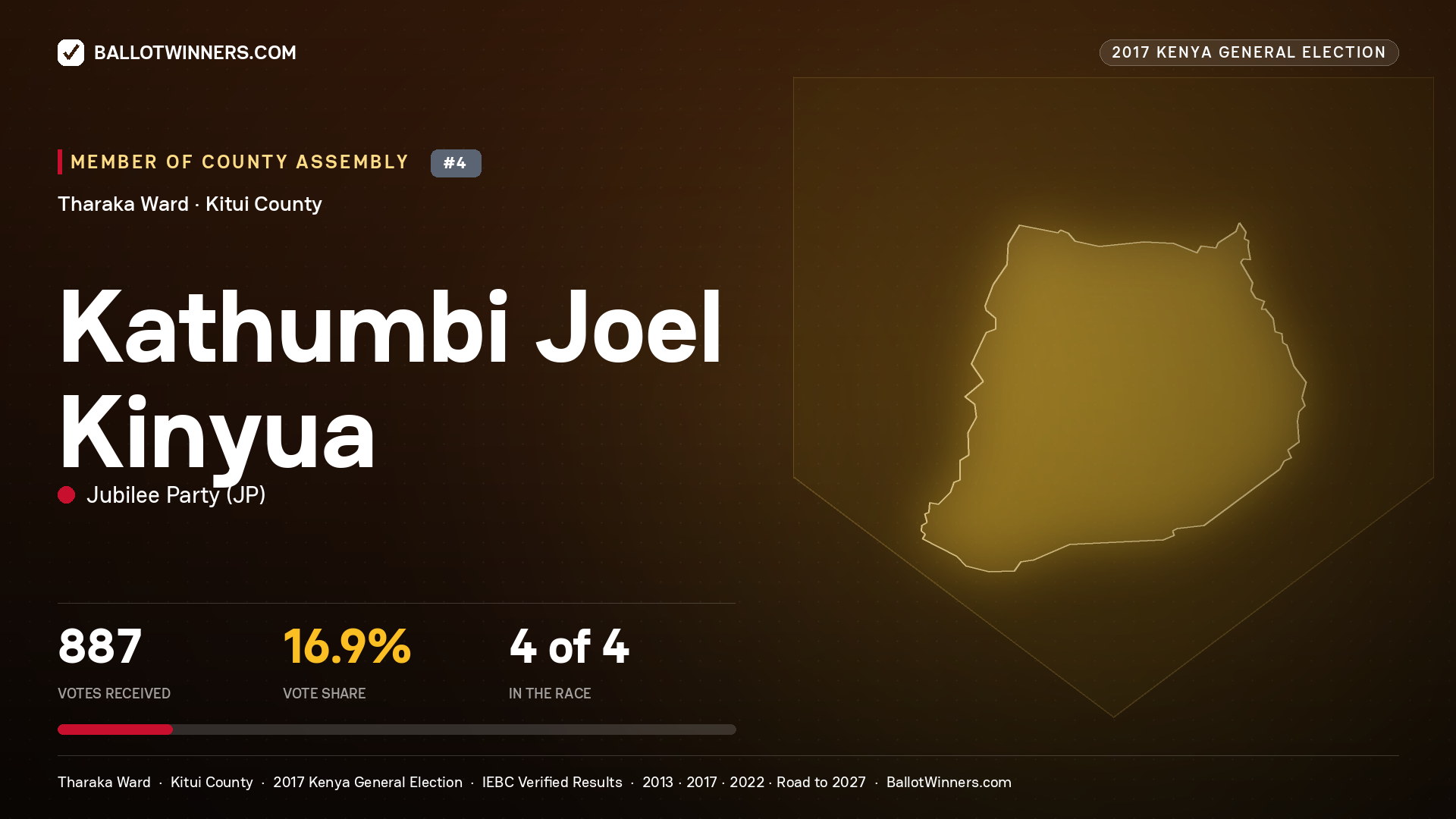 KATHUMBI JOEL KINYUA, JUBILEE PARTY, contested Member of County Assembly for THARAKA, 887 votes, 2017 Kenya general election.