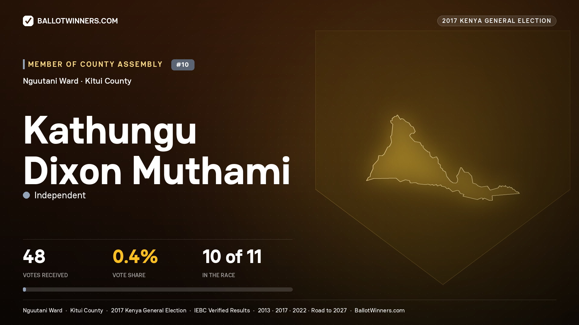 KATHUNGU DIXON MUTHAMI, INDEPENDENT, contested Member of County Assembly for NGUUTANI, 48 votes, 2017 Kenya general election.