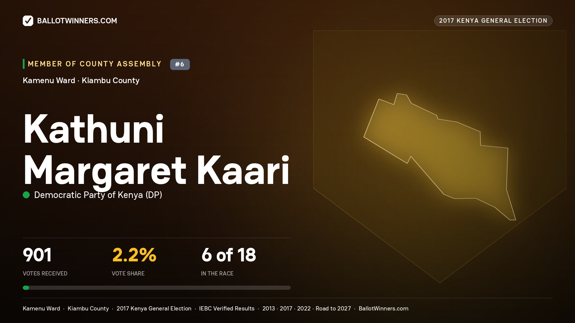 KATHUNI MARGARET KAARI, DEMOCRATIC PARTY OF KENYA, contested Member of County Assembly for KAMENU, 901 votes, 2017 Kenya general election.