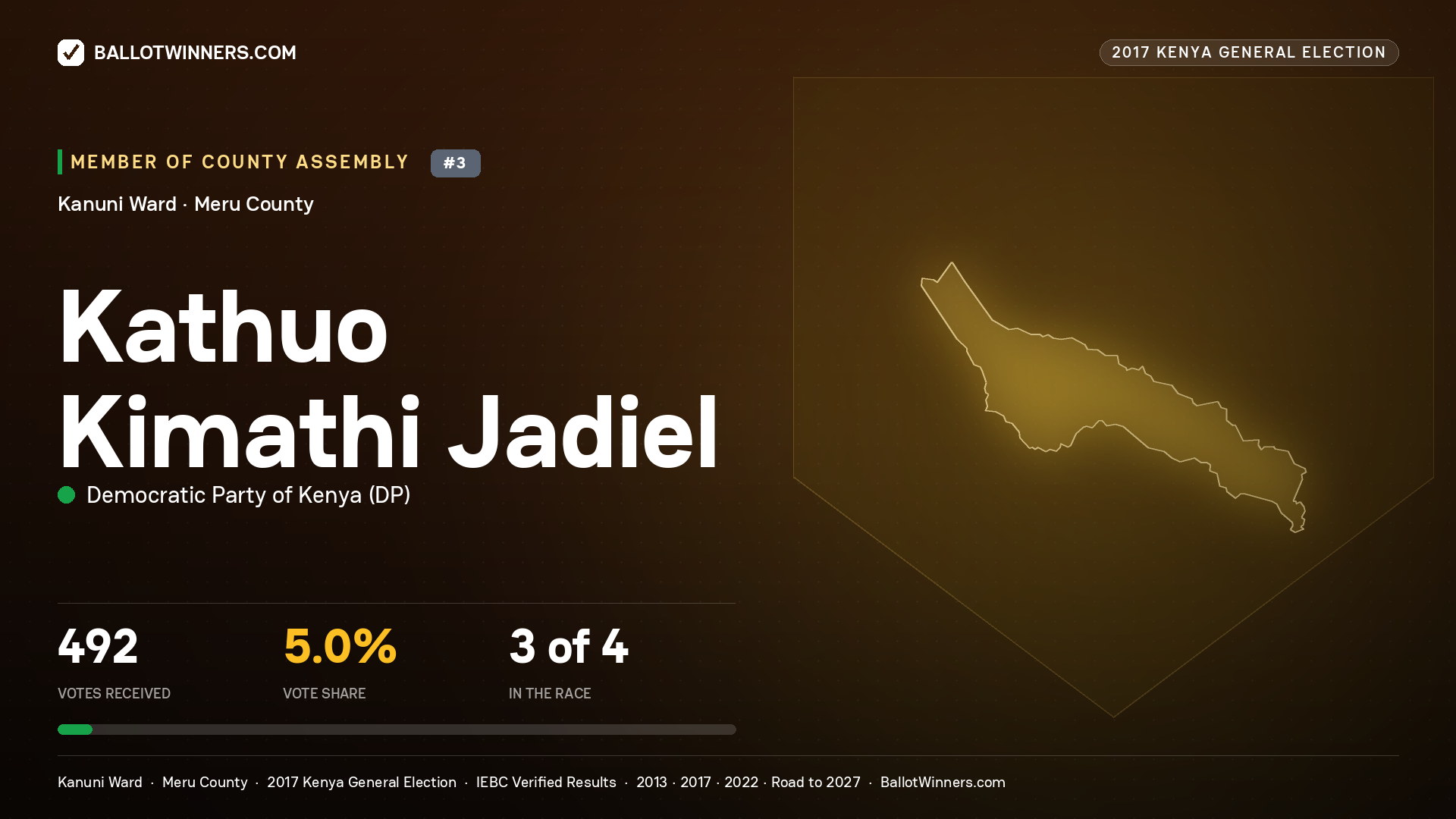 KATHUO KIMATHI JADIEL, DEMOCRATIC PARTY OF KENYA, contested Member of County Assembly for KANUNI, 492 votes, 2017 Kenya general election.