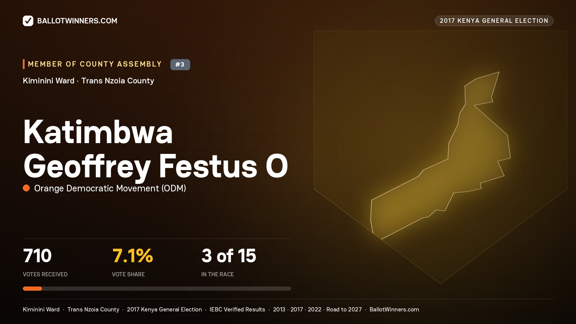 KATIMBWA GEOFFREY FESTUS O, ORANGE DEMOCRATIC MOVEMENT, contested Member of County Assembly for KIMININI, 710 votes, 2017 Kenya general election.
