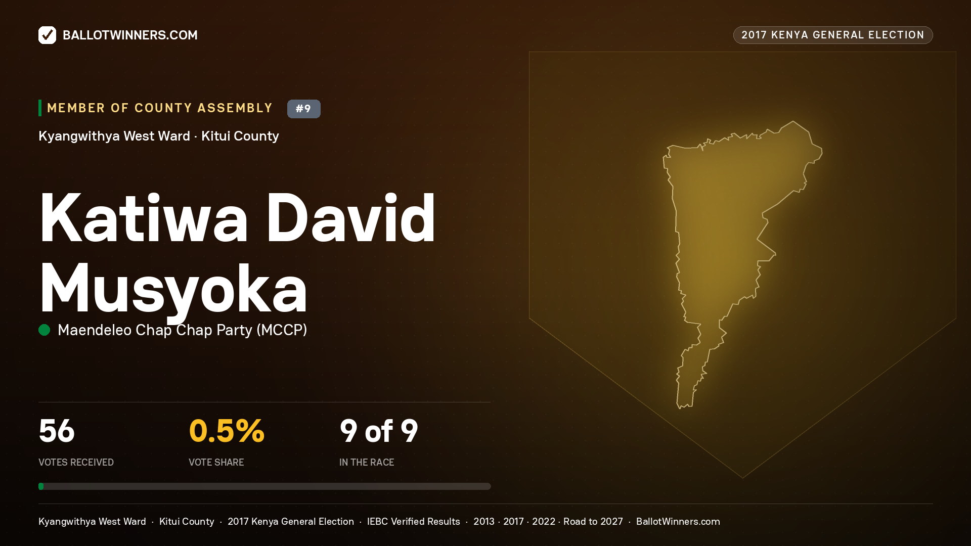 KATIWA DAVID MUSYOKA, MAENDELEO CHAP CHAP PARTY, contested Member of County Assembly for KYANGWITHYA WEST, 56 votes, 2017 Kenya general election.