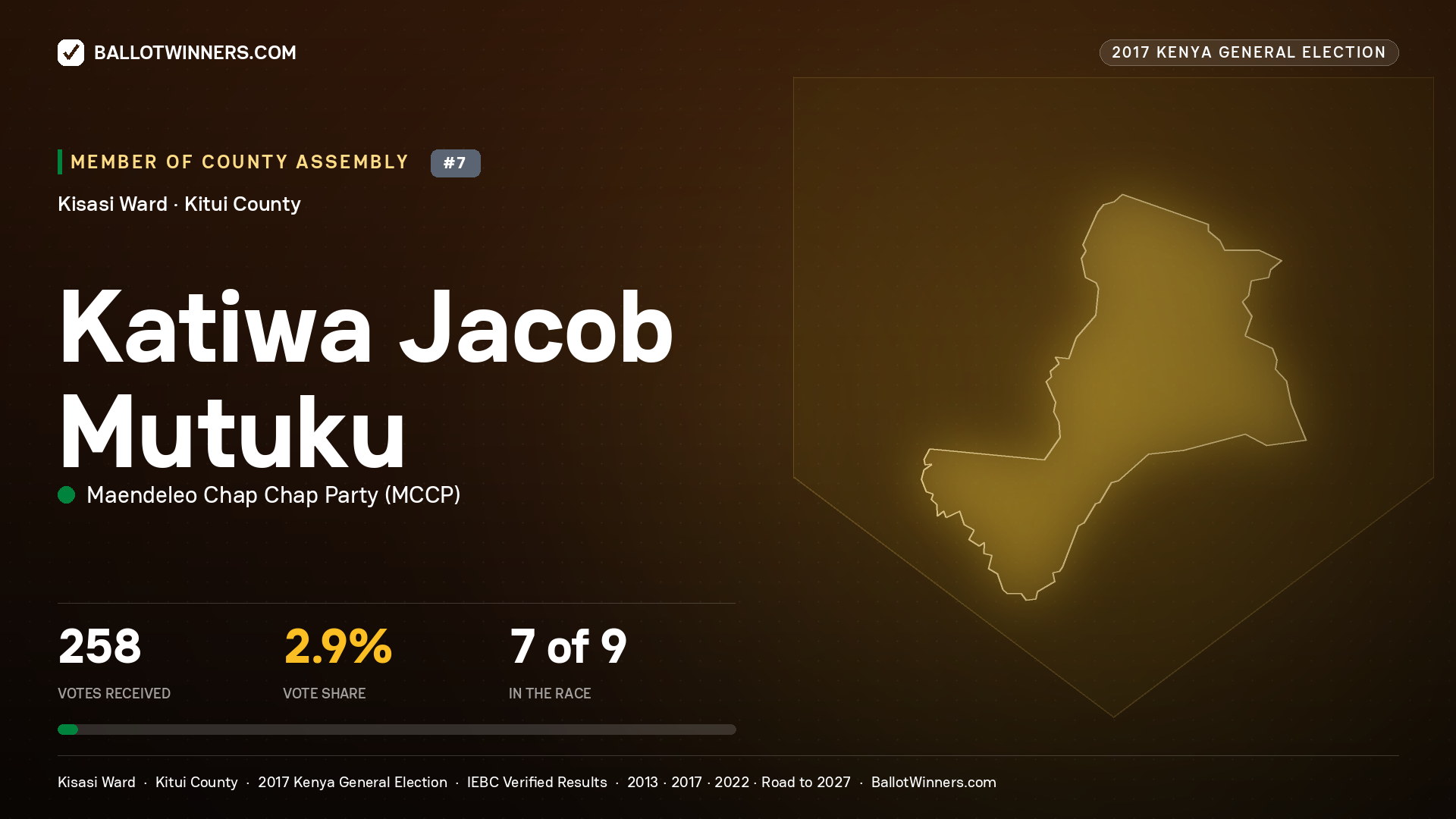 KATIWA JACOB MUTUKU, MAENDELEO CHAP CHAP PARTY, contested Member of County Assembly for KISASI, 258 votes, 2017 Kenya general election.