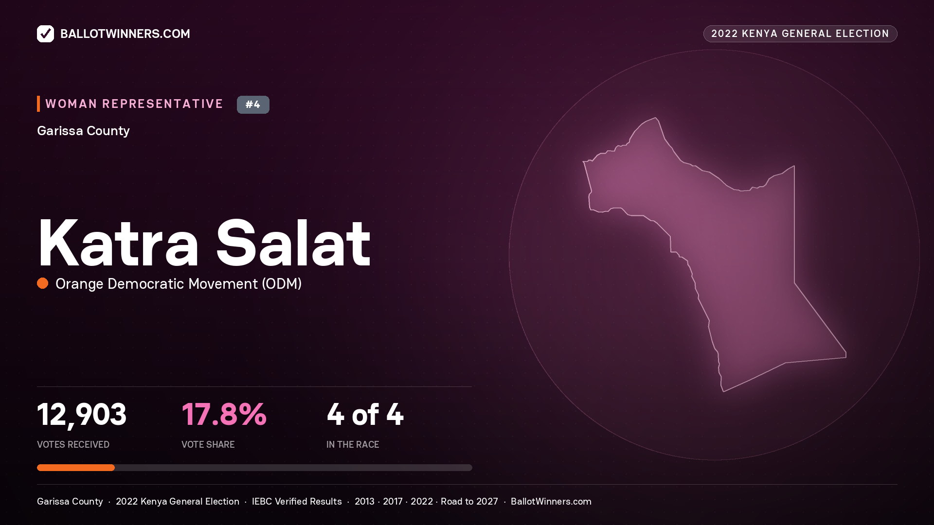 Katra Salat, Orange Democratic Movement, contested Women Representative for GARISSA, 12,903 votes, 2022 Kenya general election.