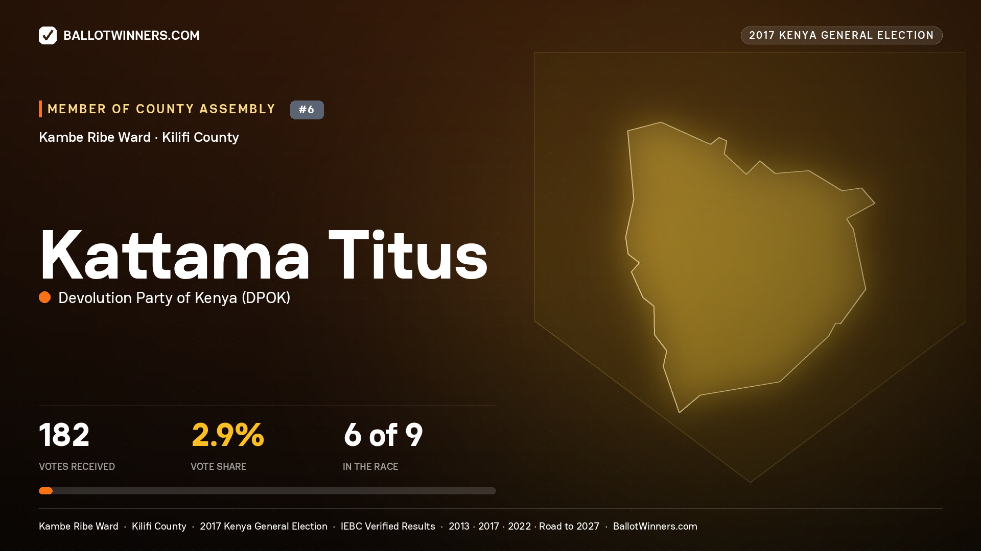 KATTAMA TITUS, DEVOLUTION PARTY OF KENYA, contested Member of County Assembly for KAMBE RIBE, 182 votes, 2017 Kenya general election.