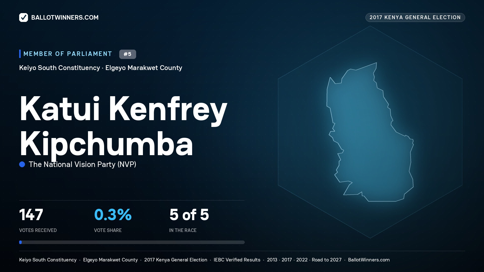 KATUI KENFREY KIPCHUMBA, THE NATIONAL VISION PARTY, contested Member of Parliament for KEIYO SOUTH, 147 votes, 2017 Kenya general election.