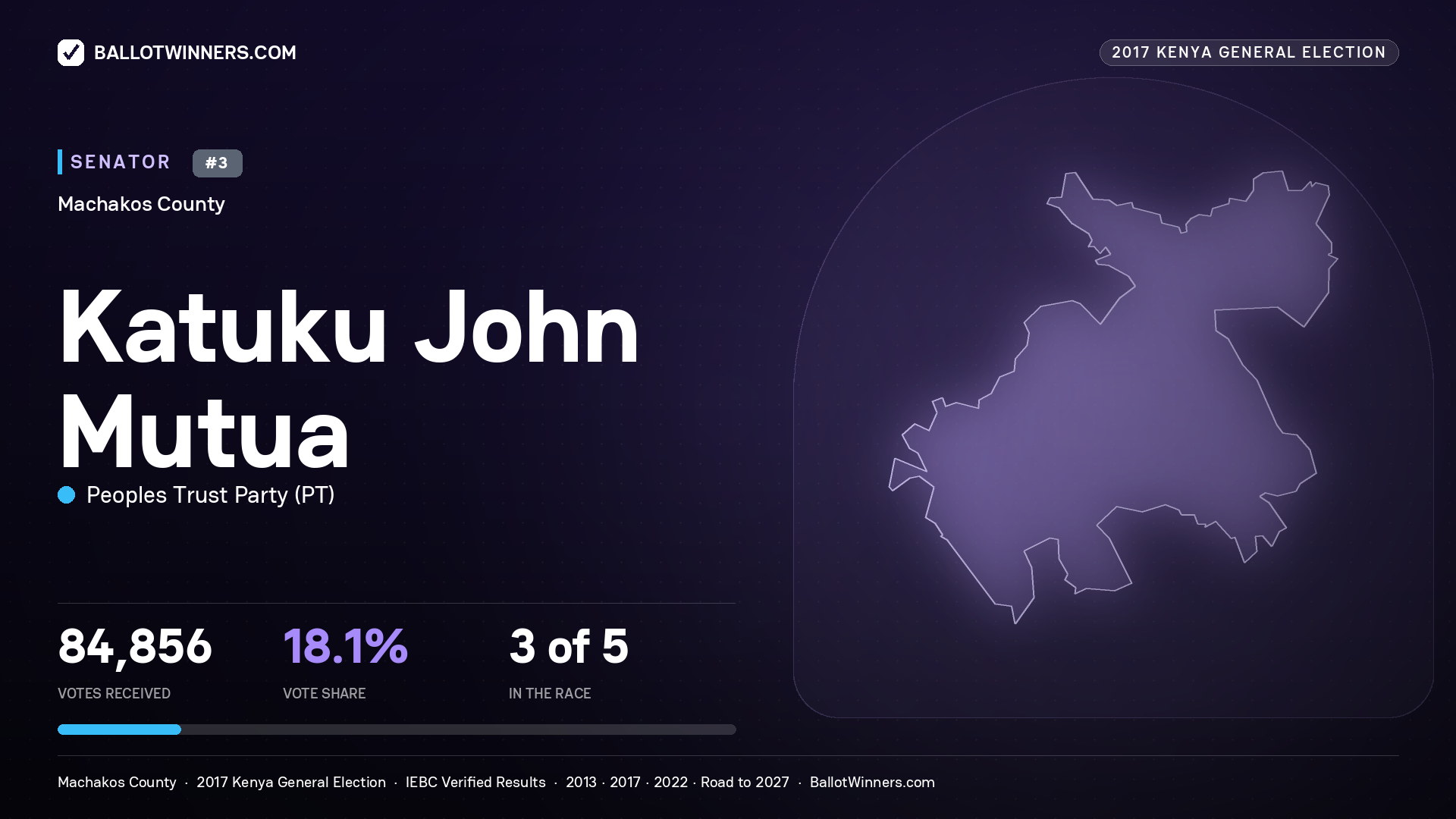 KATUKU JOHN MUTUA, PEOPLES TRUST PARTY, contested Senator for MACHAKOS, 84,856 votes, 2017 Kenya general election.
