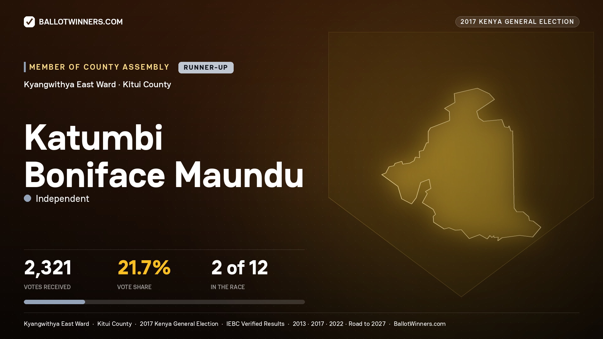KATUMBI BONIFACE MAUNDU, INDEPENDENT, contested Member of County Assembly for KYANGWITHYA EAST, 2,321 votes, 2017 Kenya general election.