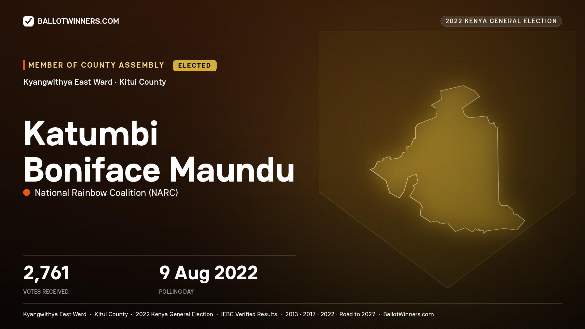 Katumbi Boniface Maundu, National Rainbow Coalition, elected Member of County Assembly for Kyangwithya East, 2,761 votes, 2022 Kenya general election.