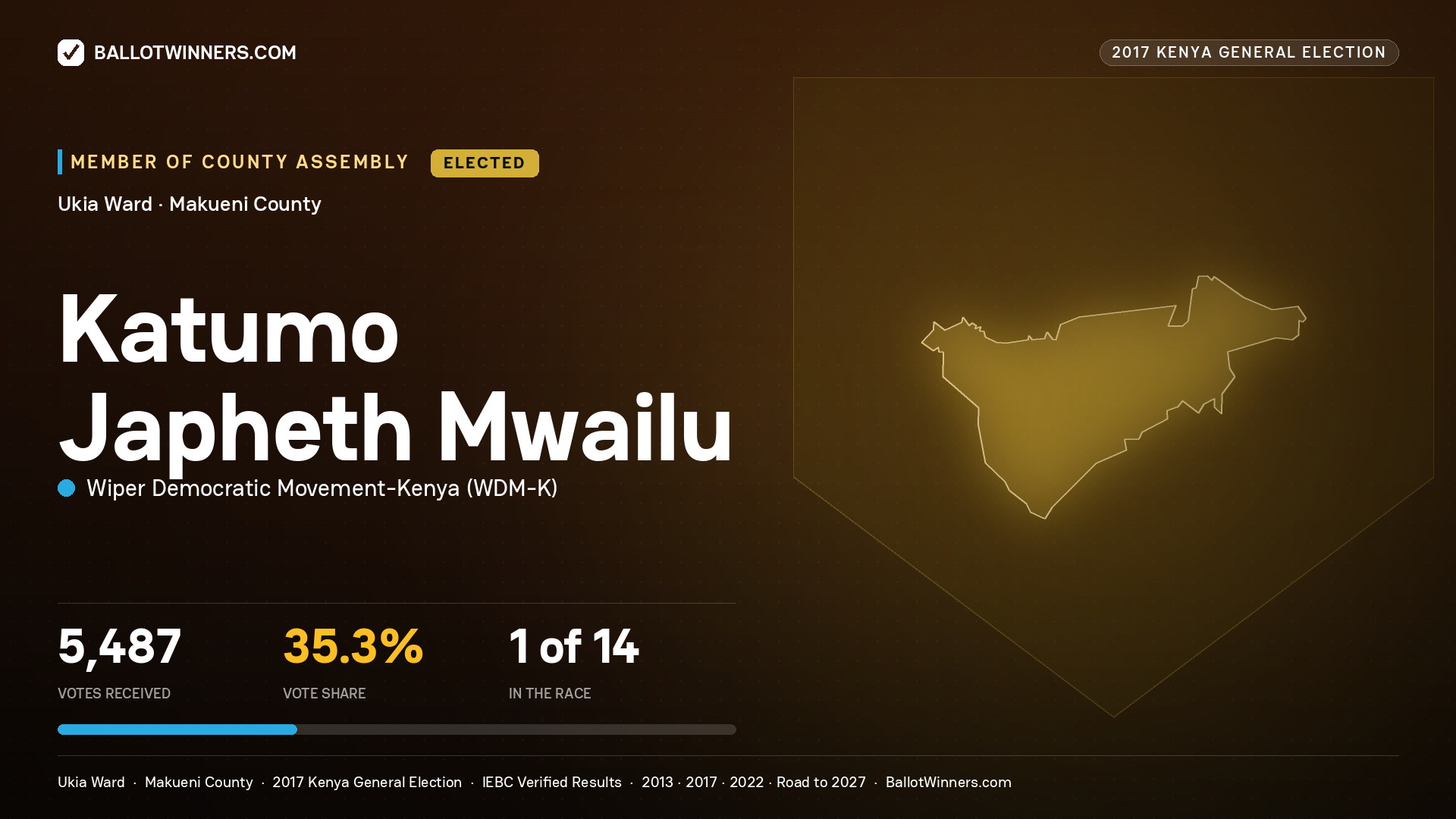 KATUMO JAPHETH MWAILU, WIPER DEMOCRATIC MOVEMENT- KENYA, elected Member of County Assembly for UKIA, 5,487 votes, 2017 Kenya general election.