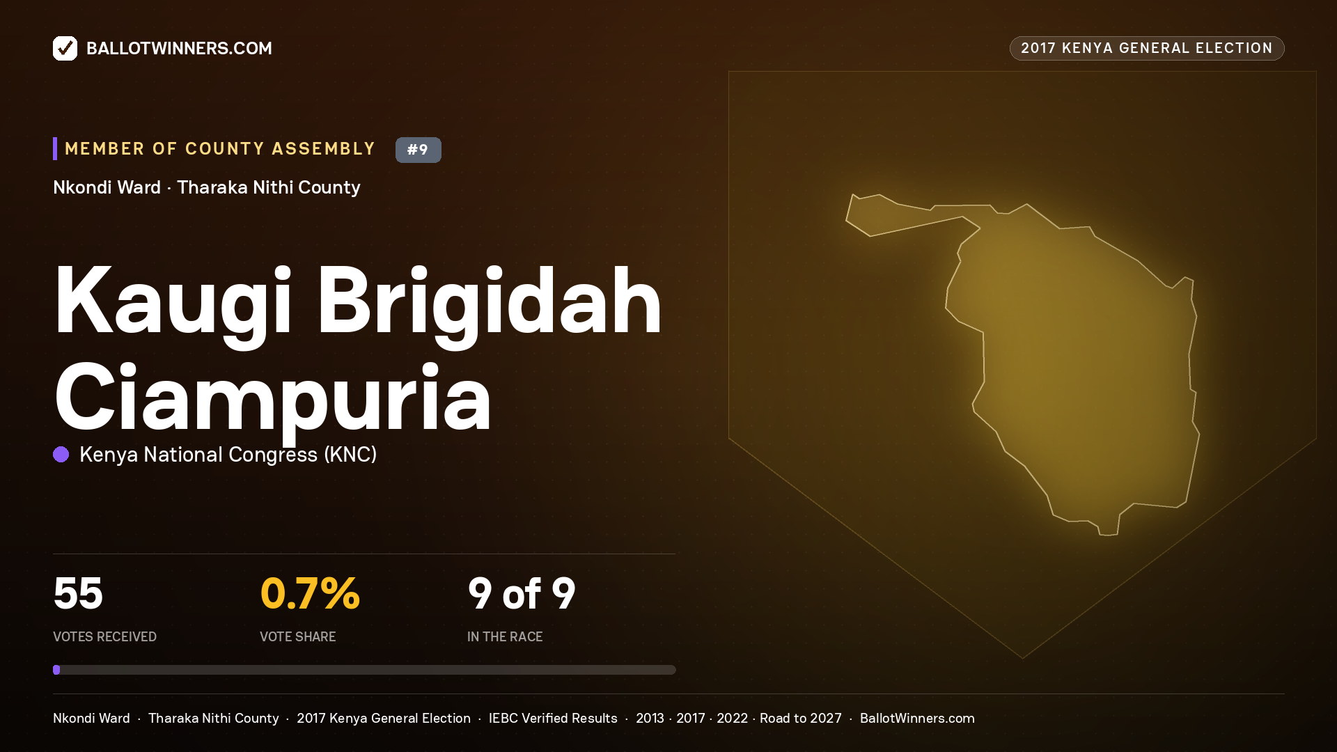 KAUGI BRIGIDAH CIAMPURIA, KENYA NATIONAL CONGRESS, contested Member of County Assembly for NKONDI, 55 votes, 2017 Kenya general election.