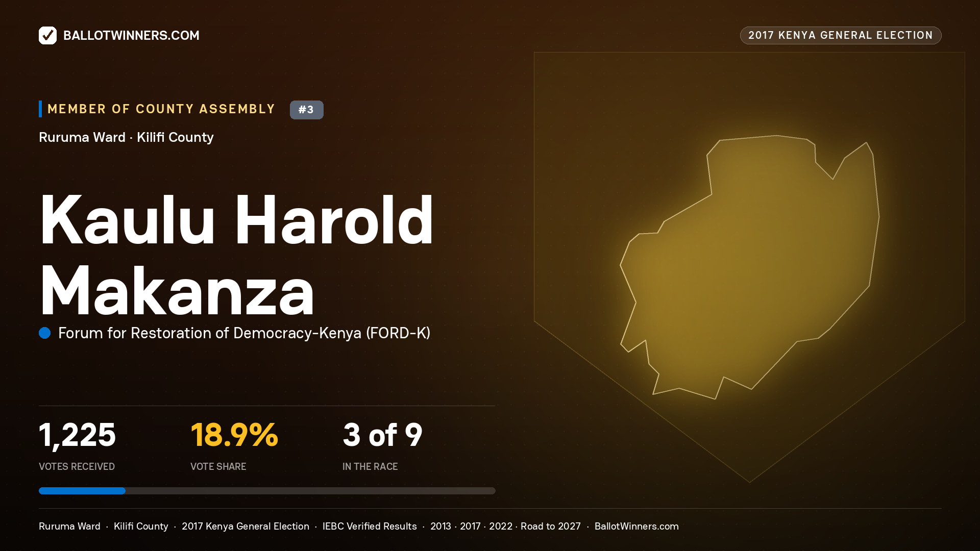 KAULU HAROLD MAKANZA, FORUM FOR RESTORATION OF DEMOCRACY-KENYA, contested Member of County Assembly for RURUMA, 1,225 votes, 2017 Kenya general election.