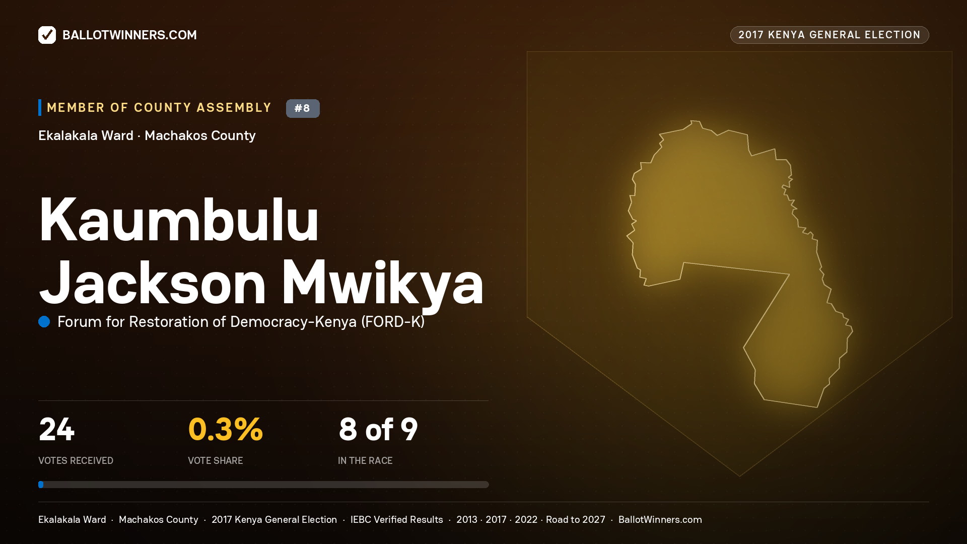 KAUMBULU JACKSON MWIKYA, FORUM FOR RESTORATION OF DEMOCRACY-KENYA, contested Member of County Assembly for EKALAKALA, 24 votes, 2017 Kenya general election.