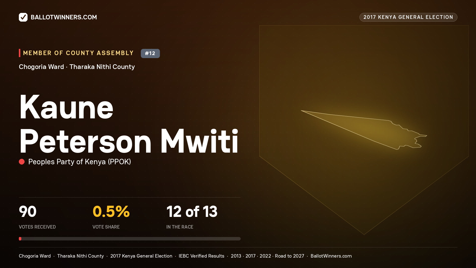 KAUNE PETERSON MWITI, PEOPLES PARTY OF KENYA, contested Member of County Assembly for CHOGORIA, 90 votes, 2017 Kenya general election.