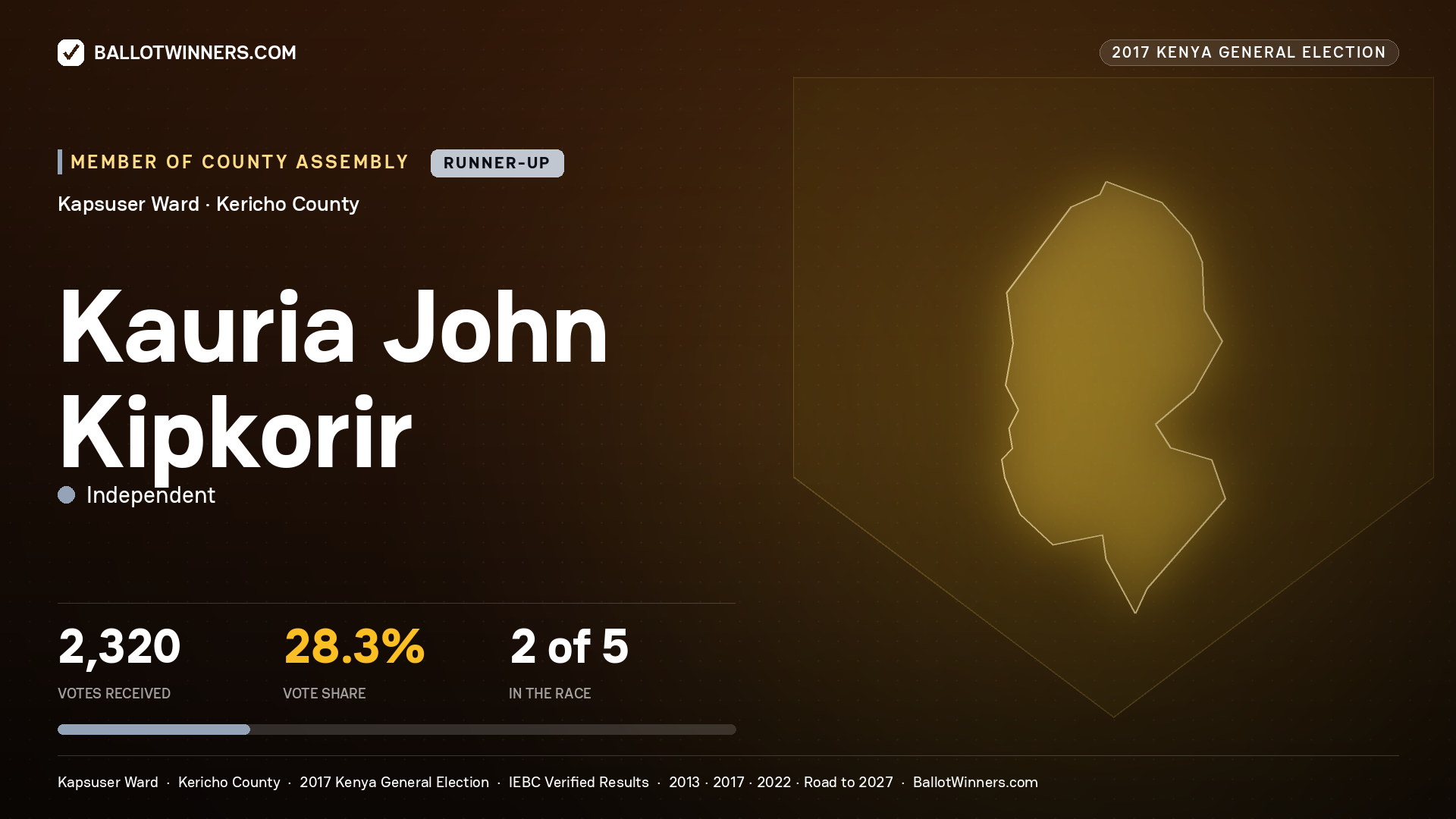 KAURIA JOHN KIPKORIR, INDEPENDENT, contested Member of County Assembly for KAPSUSER, 2,320 votes, 2017 Kenya general election.