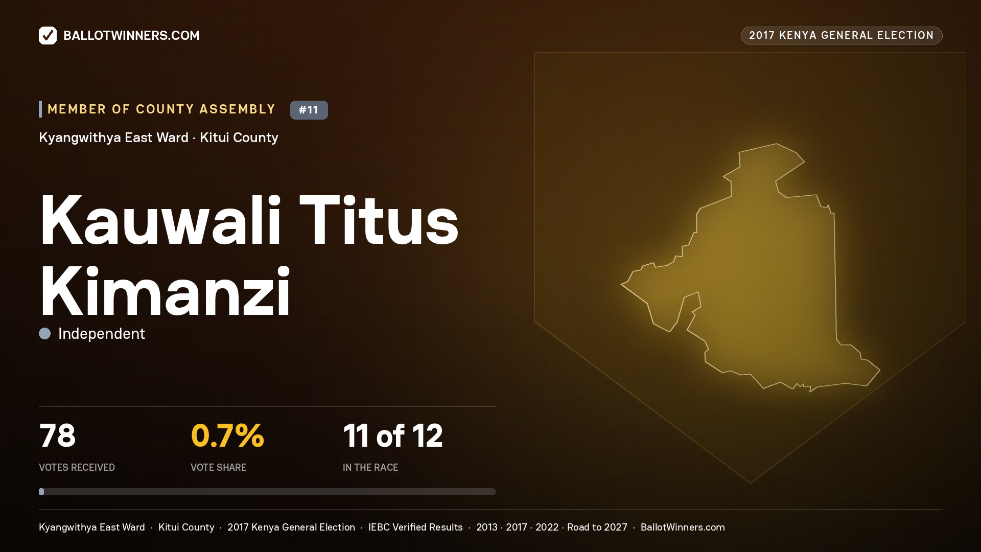 KAUWALI TITUS KIMANZI, INDEPENDENT, contested Member of County Assembly for KYANGWITHYA EAST, 78 votes, 2017 Kenya general election.