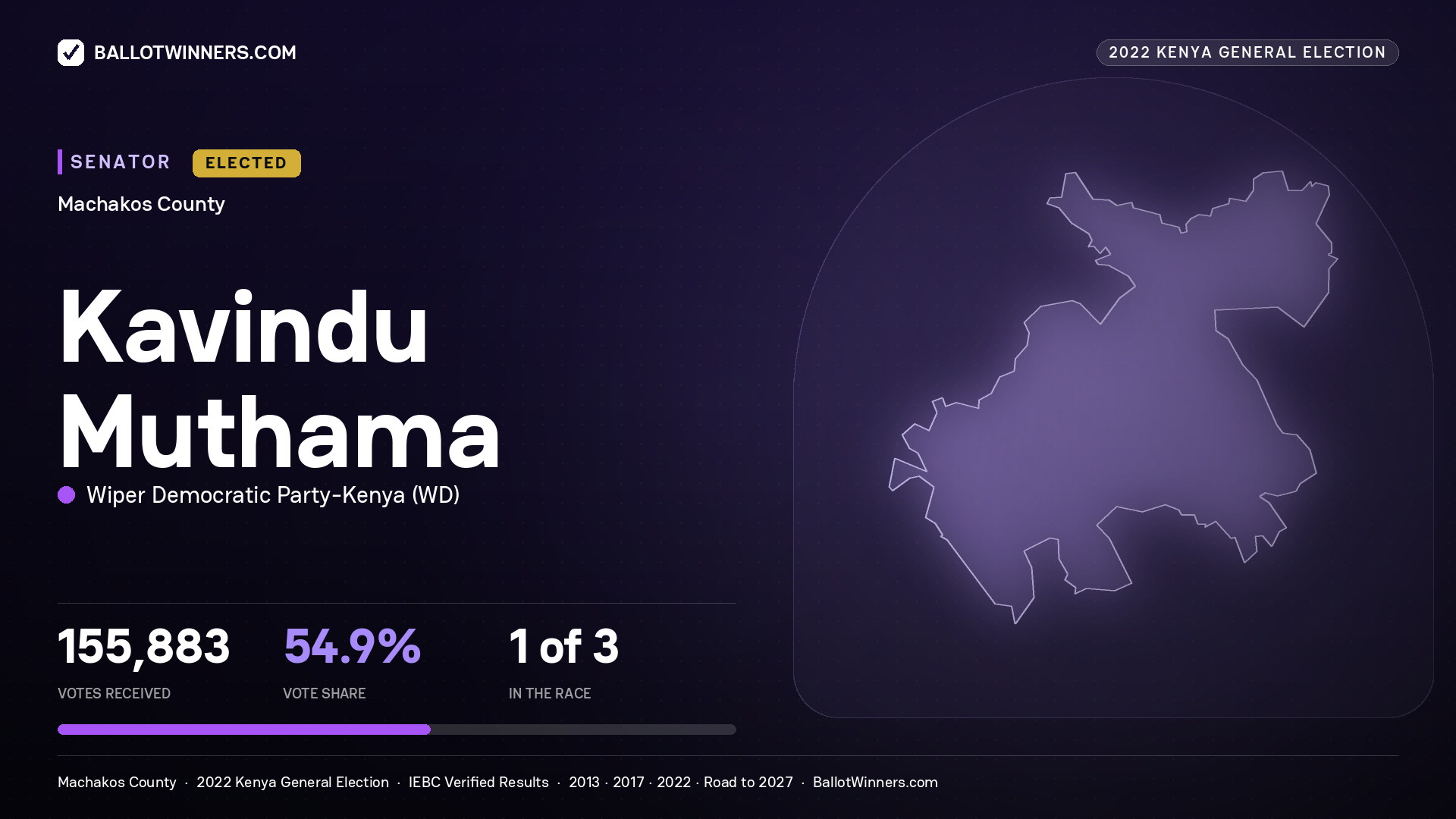 Kavindu Muthama, Wiper Democratic Party - Kenya, elected Senator for MACHAKOS, 155,883 votes, 2022 Kenya general election.