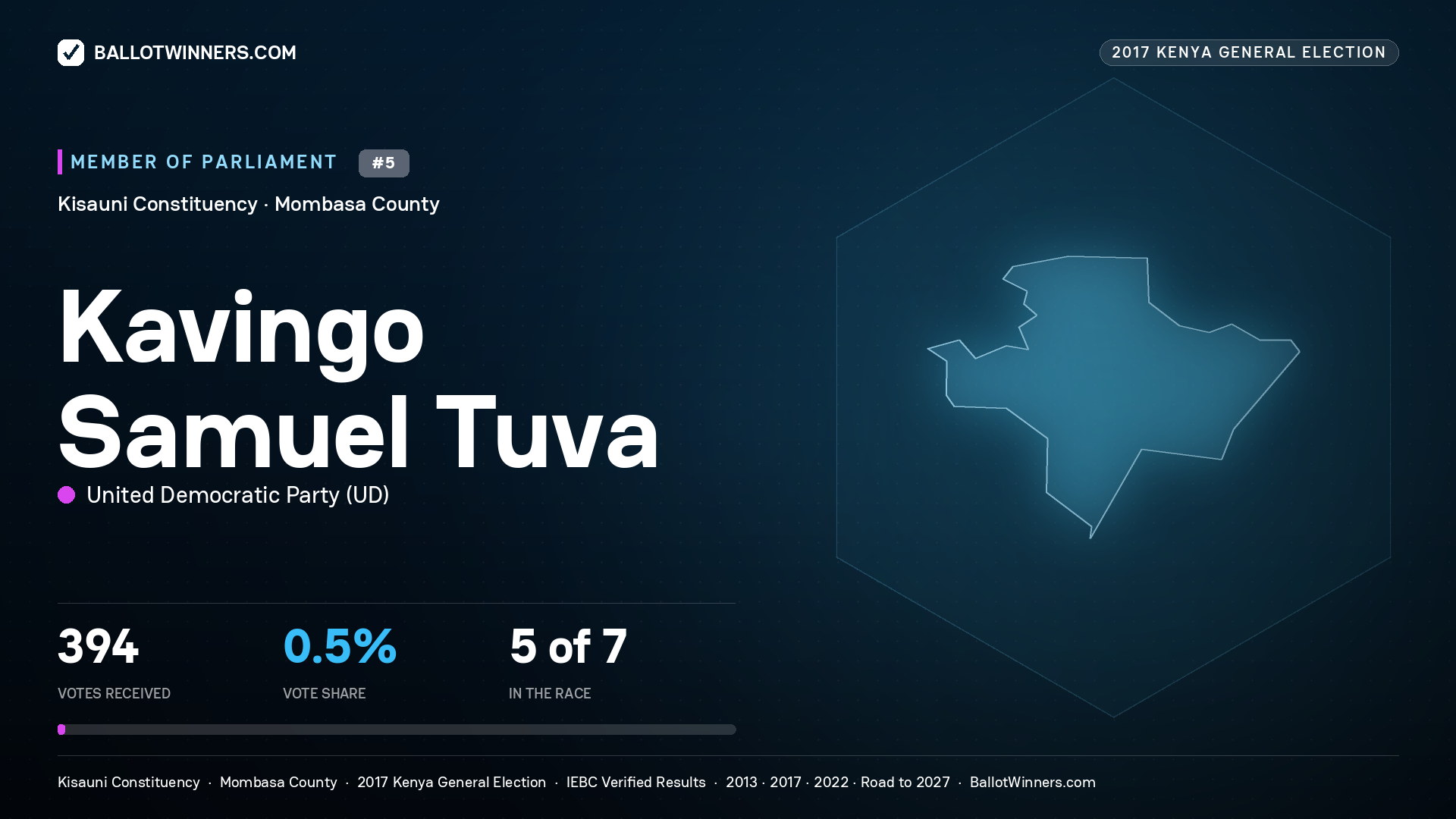KAVINGO SAMUEL TUVA, UNITED DEMOCRATIC PARTY, contested Member of Parliament for KISAUNI, 394 votes, 2017 Kenya general election.