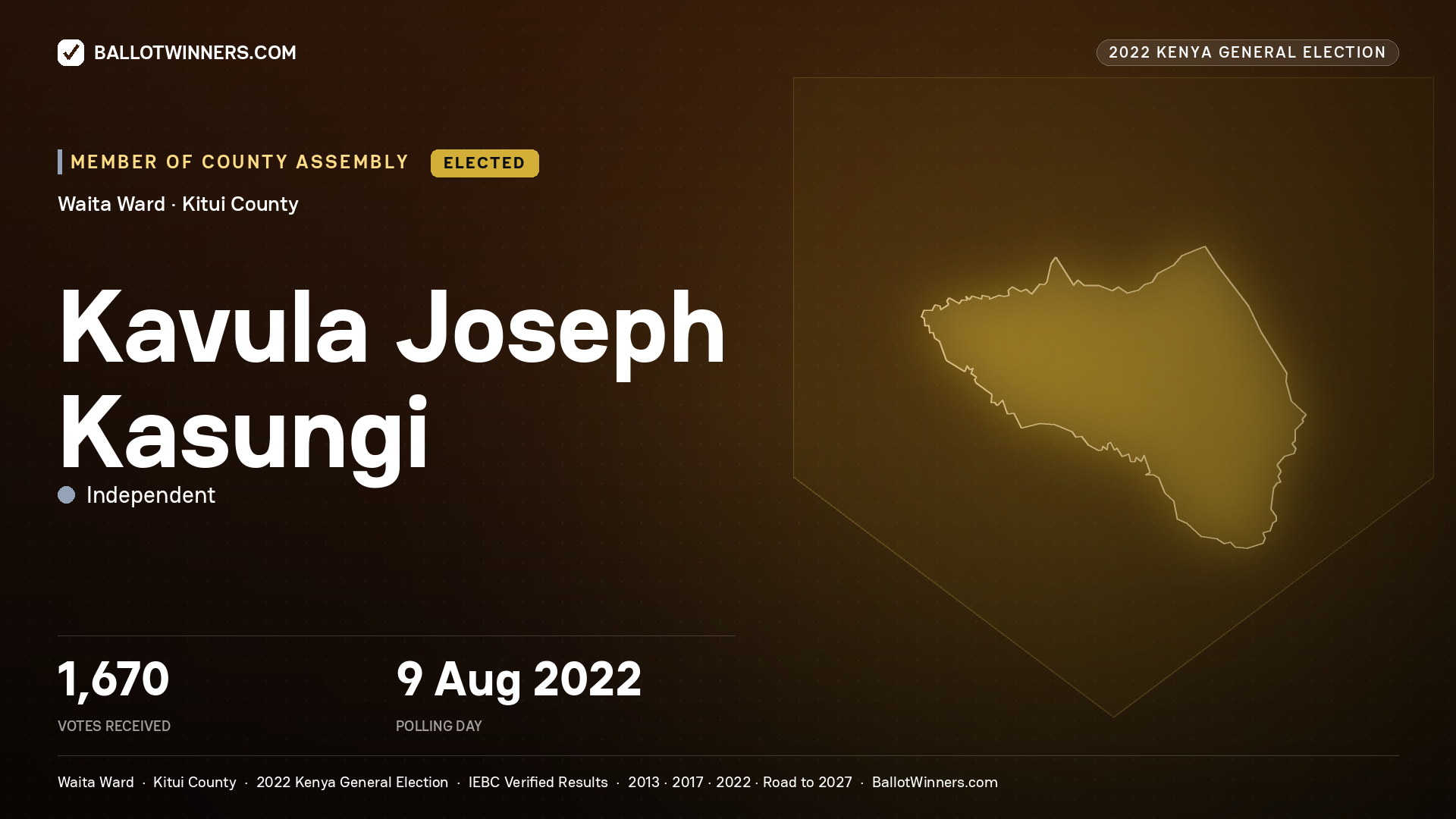 Kavula Joseph Kasungi, Independent, elected Member of County Assembly for Waita, 1,670 votes, 2022 Kenya general election.