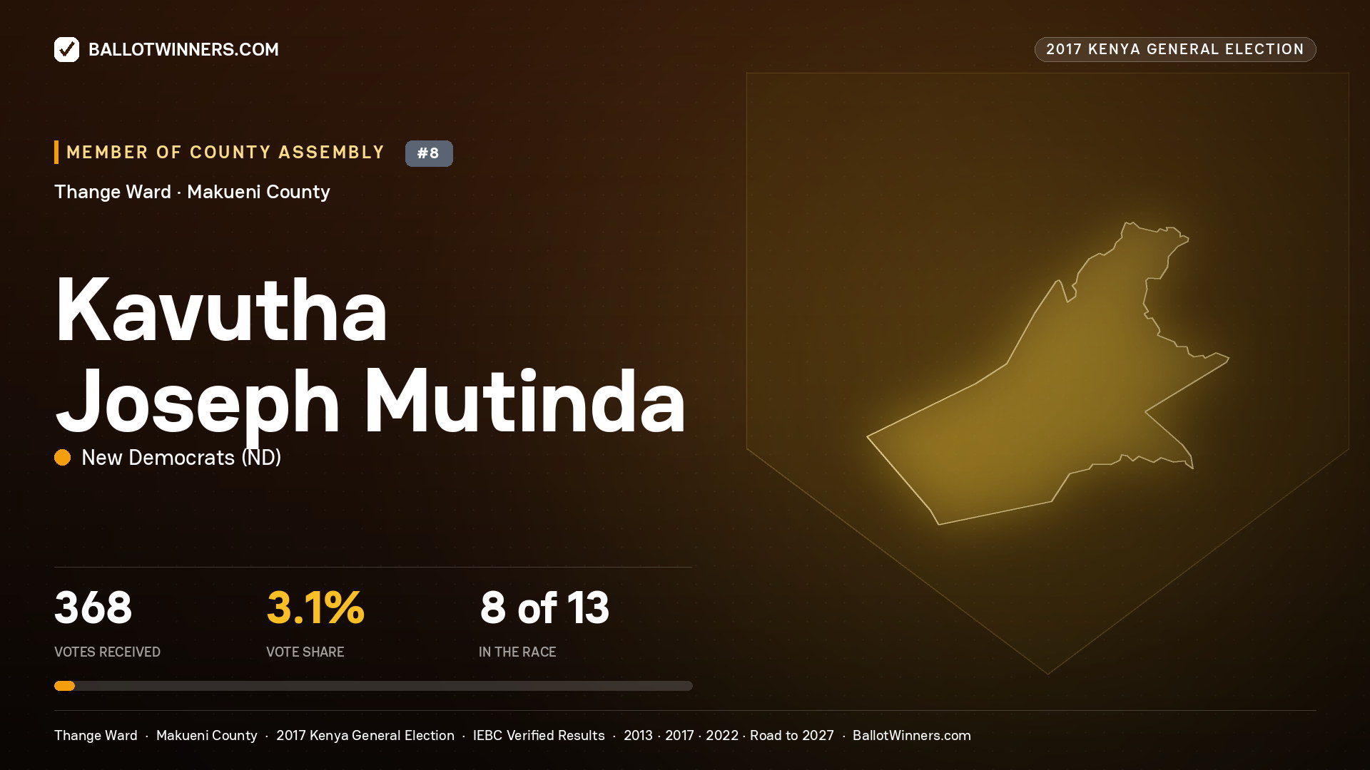 KAVUTHA JOSEPH MUTINDA, NEW DEMOCRATS, contested Member of County Assembly for THANGE, 368 votes, 2017 Kenya general election.