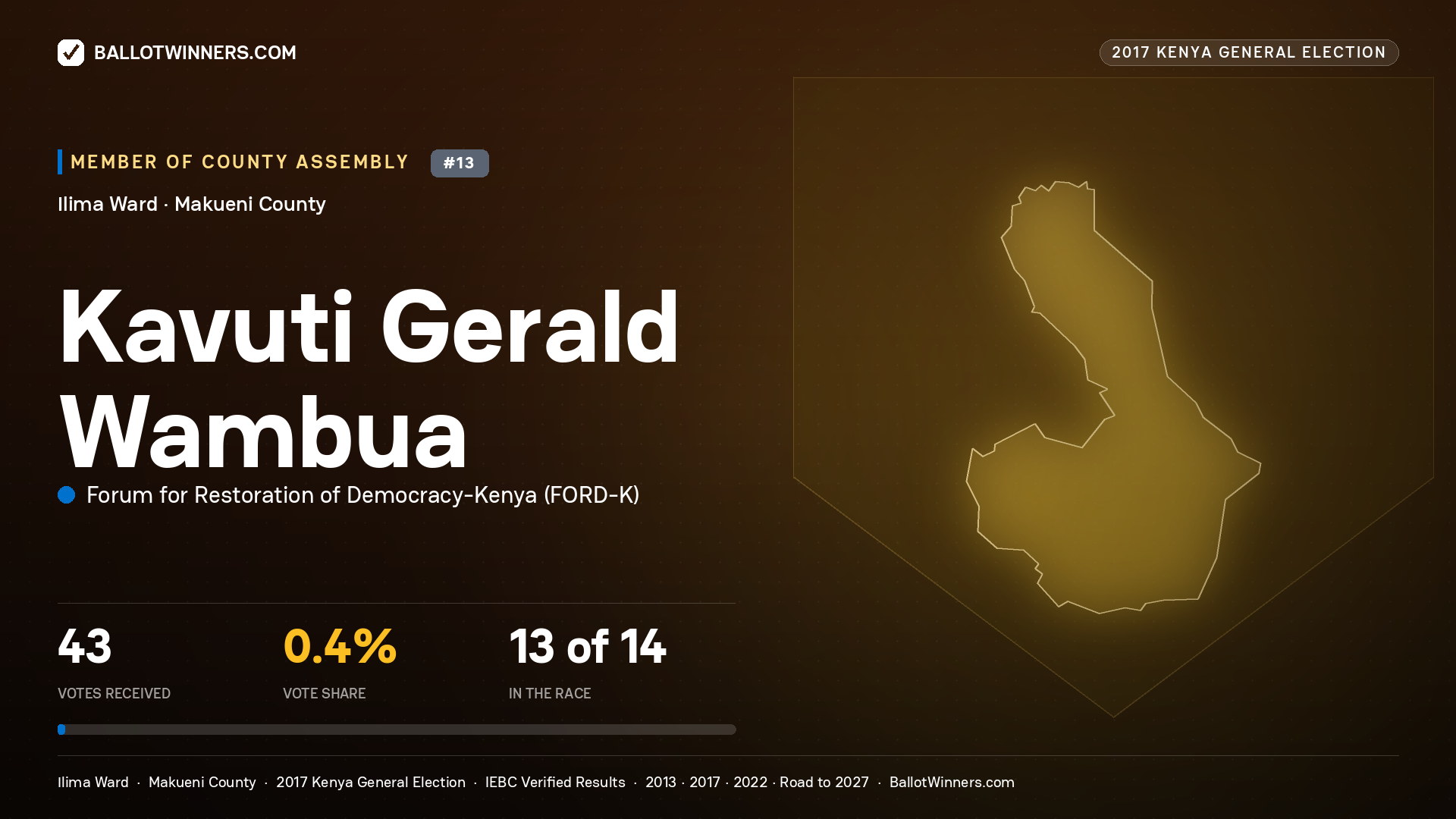 KAVUTI GERALD WAMBUA, FORUM FOR RESTORATION OF
DEMOCRACY-KENYA, contested Member of County Assembly for ILIMA, 43 votes, 2017 Kenya general election.