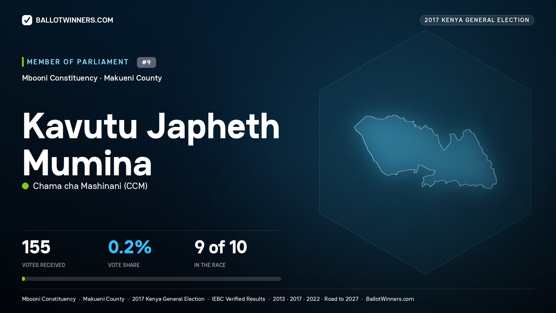 KAVUTU JAPHETH MUMINA, CHAMA CHA MASHINANI, contested Member of Parliament for MBOONI, 155 votes, 2017 Kenya general election.