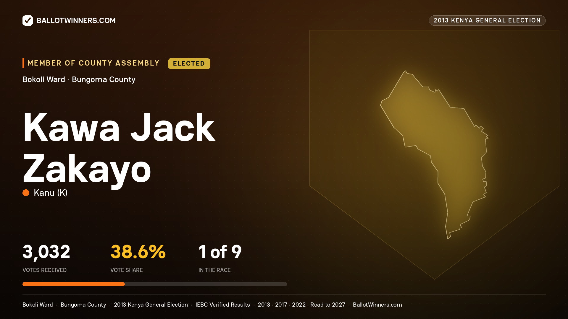 KAWA JACK ZAKAYO, elected Member of County Assembly for BOKOLI, 3,032 votes, 2013 Kenya general election.