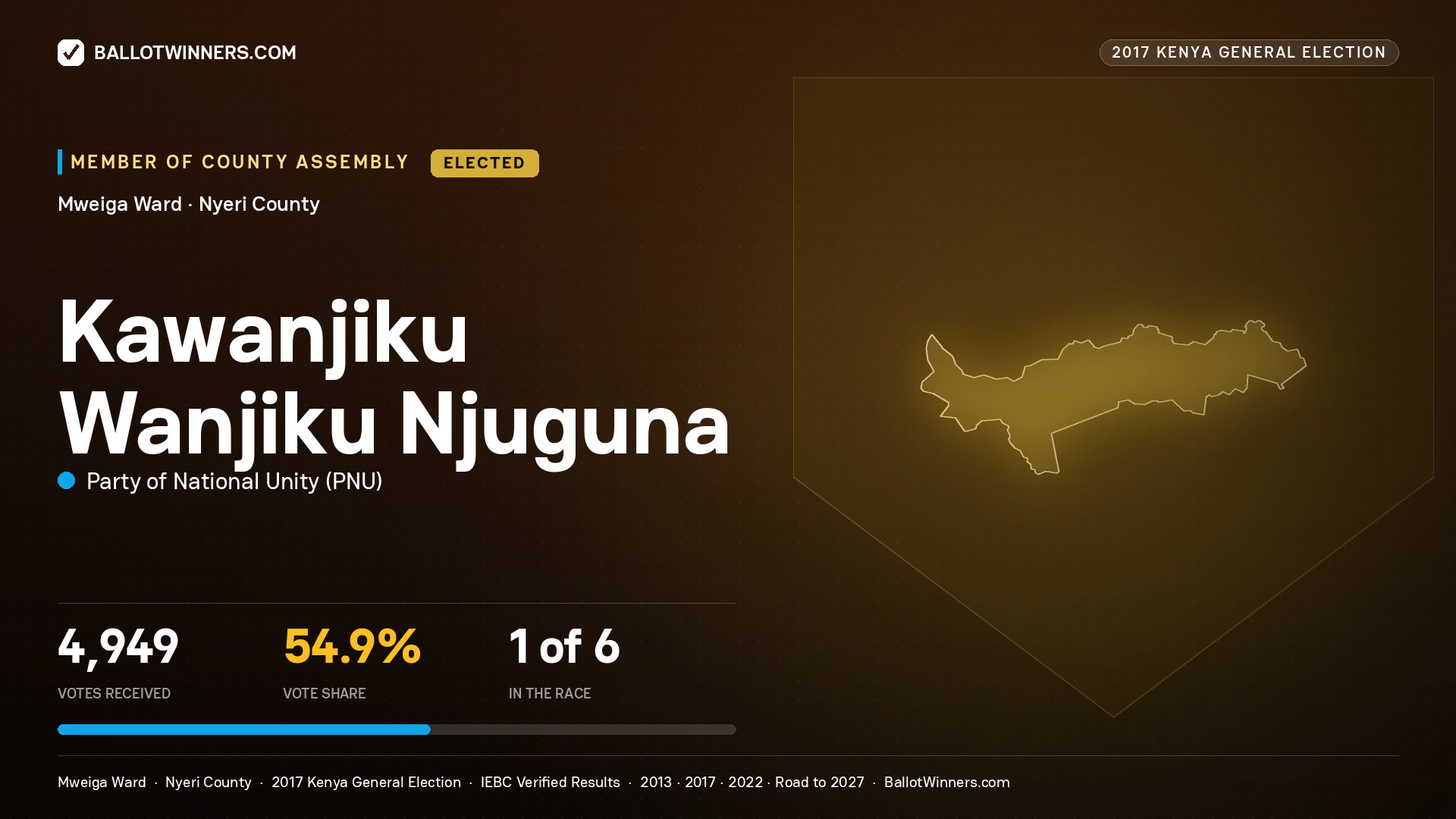 KAWANJIKU WANJIKU NJUGUNA, PARTY OF NATIONAL UNITY, elected Member of County Assembly for MWEIGA, 4,949 votes, 2017 Kenya general election.
