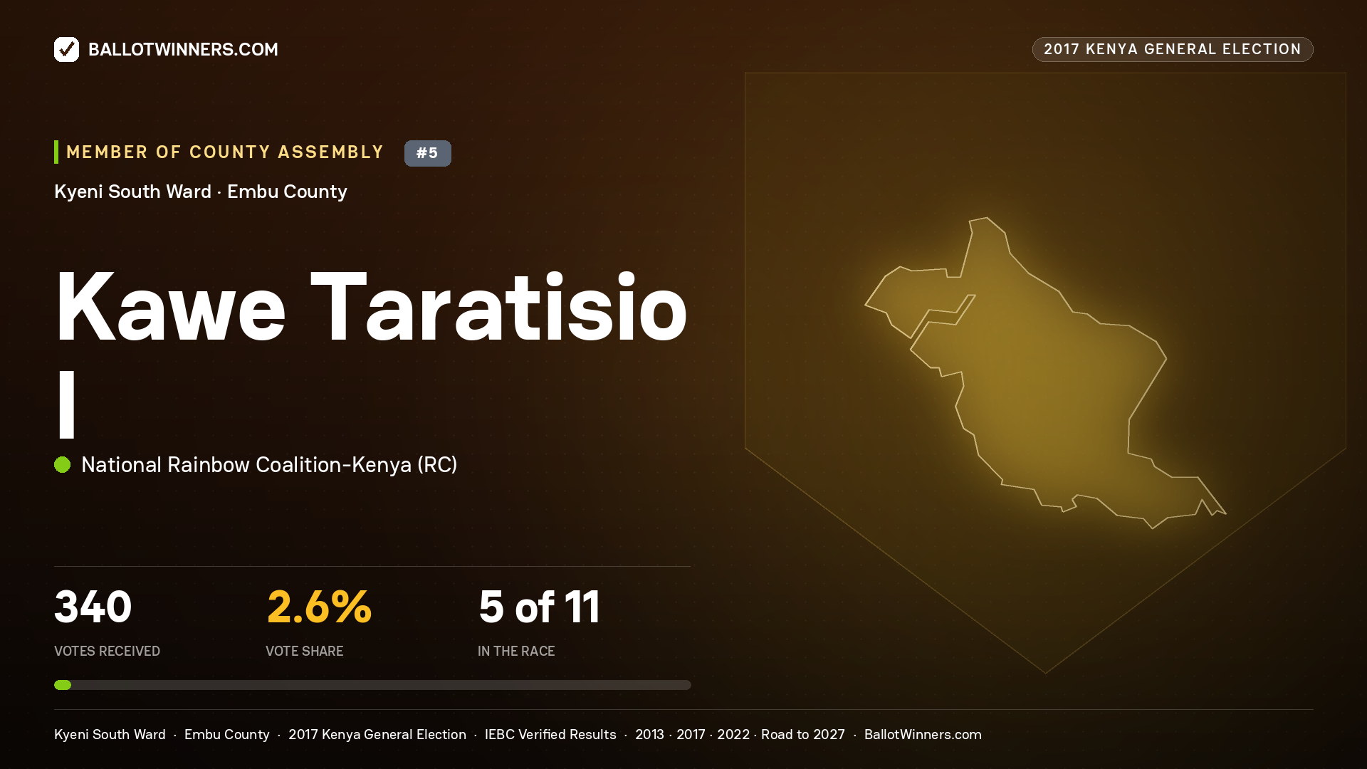 KAWE TARATISIO I, NATIONAL RAINBOW COALITION-
KENYA, contested Member of County Assembly for KYENI SOUTH, 340 votes, 2017 Kenya general election.