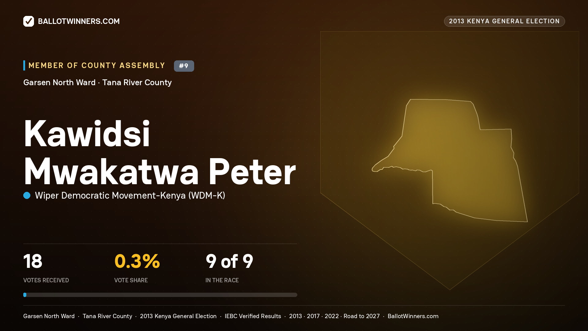KAWIDSI MWAKATWA PETER, contested Member of County Assembly for GARSEN NORTH, 18 votes, 2013 Kenya general election.