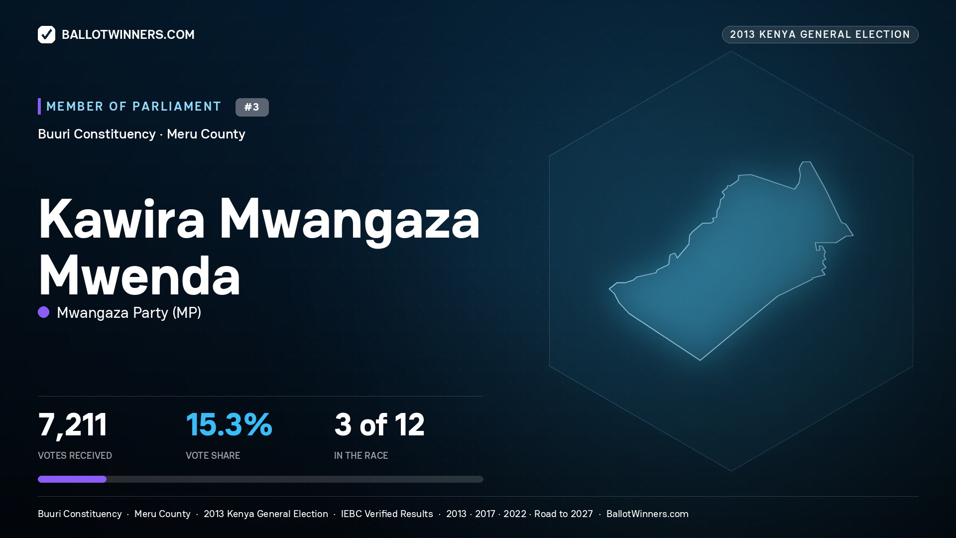 KAWIRA MWANGAZA
MWENDA, contested Member of Parliament for BUURI, 7,211 votes, 2013 Kenya general election.