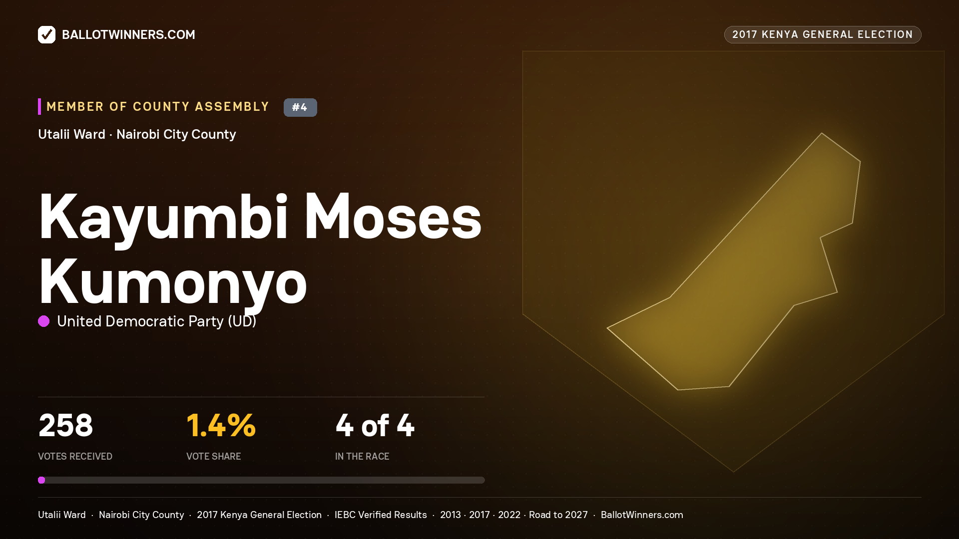 KAYUMBI MOSES KUMONYO, UNITED DEMOCRATIC PARTY, contested Member of County Assembly for UTALII, 258 votes, 2017 Kenya general election.